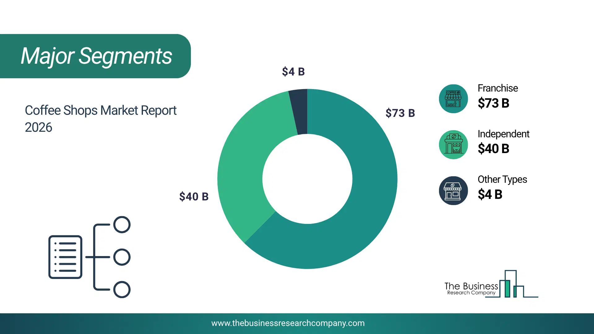Coffee Shops Market Major Segmentation Breakdown2026 Major Segmentation Breakdown Chart Of The Coffee Shops Market.