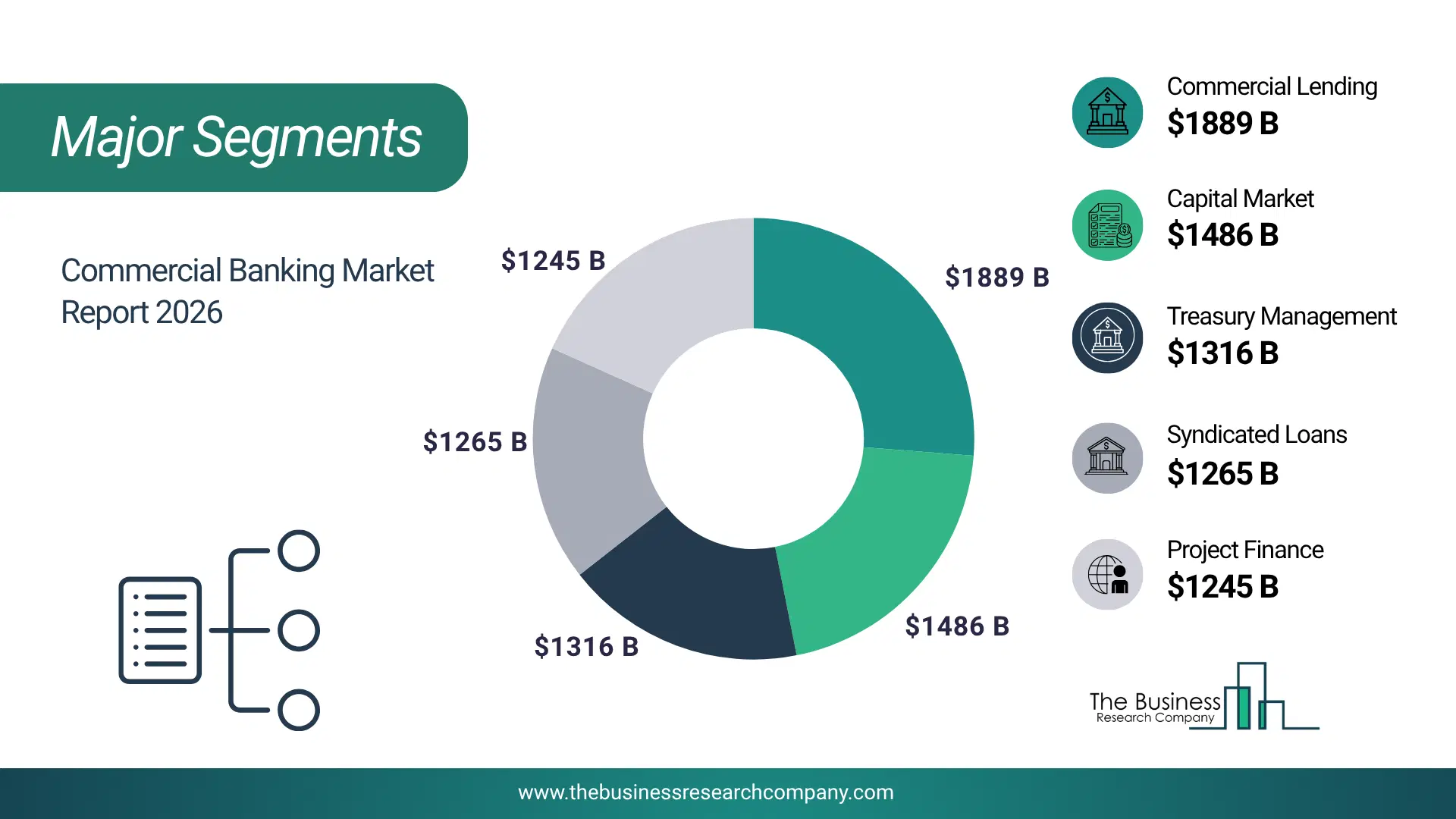 Commercial Banking Market Major Segmentation Breakdown2026 Major Segmentation Breakdown Chart Of The Commercial Banking Market.