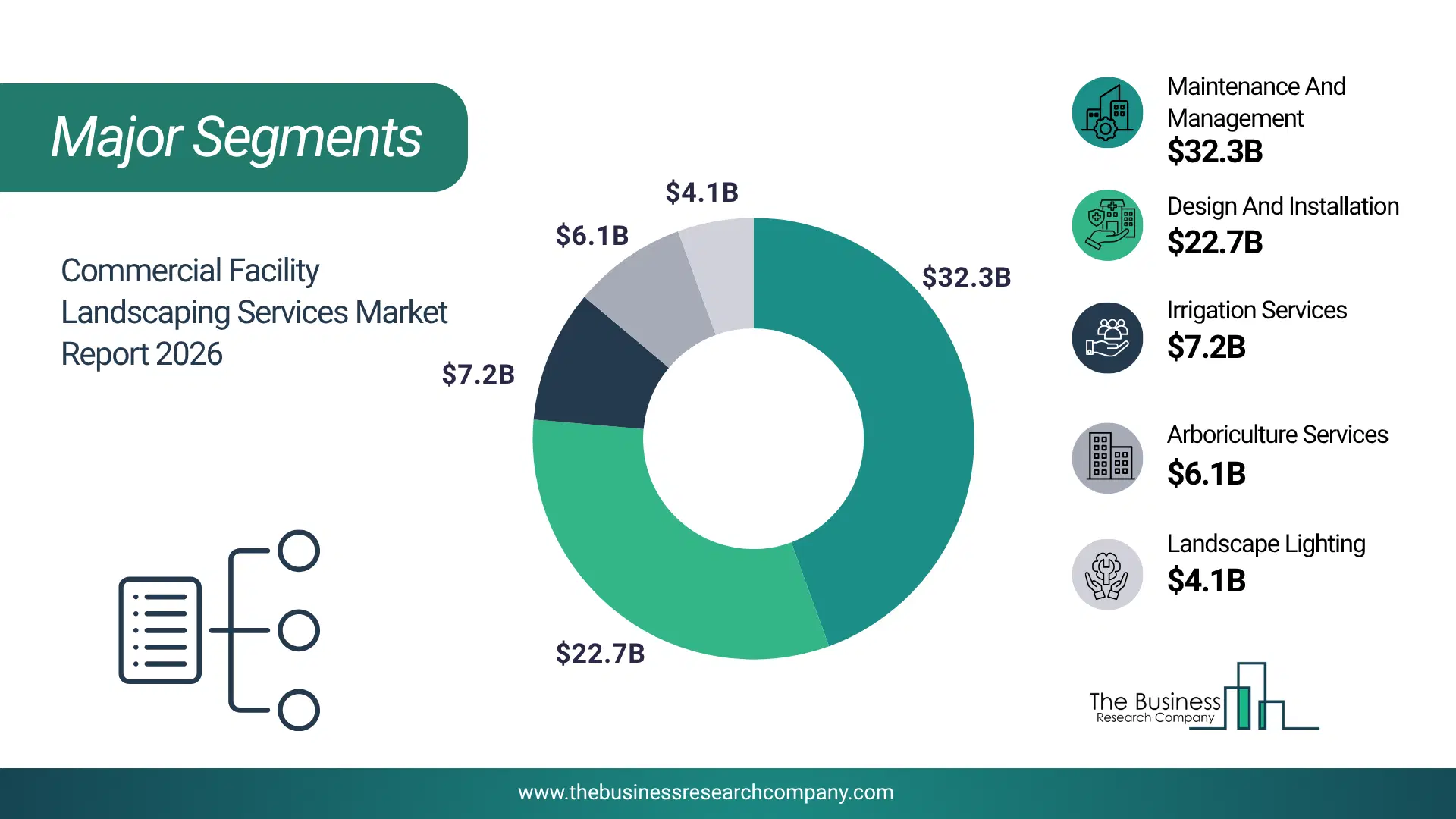Commercial Facility Landscaping Services Market Major Segmentation Breakdown2026 Major Segmentation Breakdown Chart Of The Commercial Facility Landscaping Services Market.