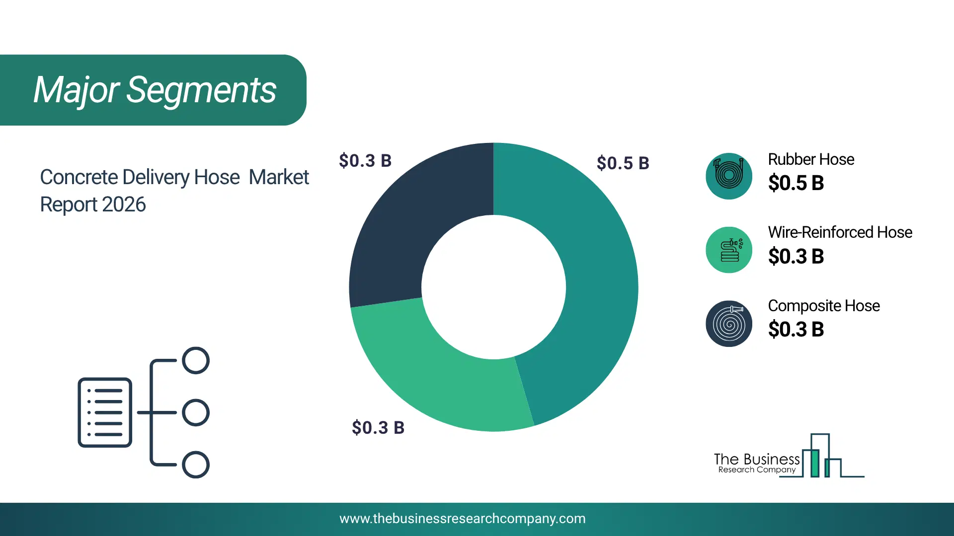Concrete Delivery Hose Market Major Segmentation Breakdown2026 Major Segmentation Breakdown Chart Of The Concrete Delivery Hose Market.
