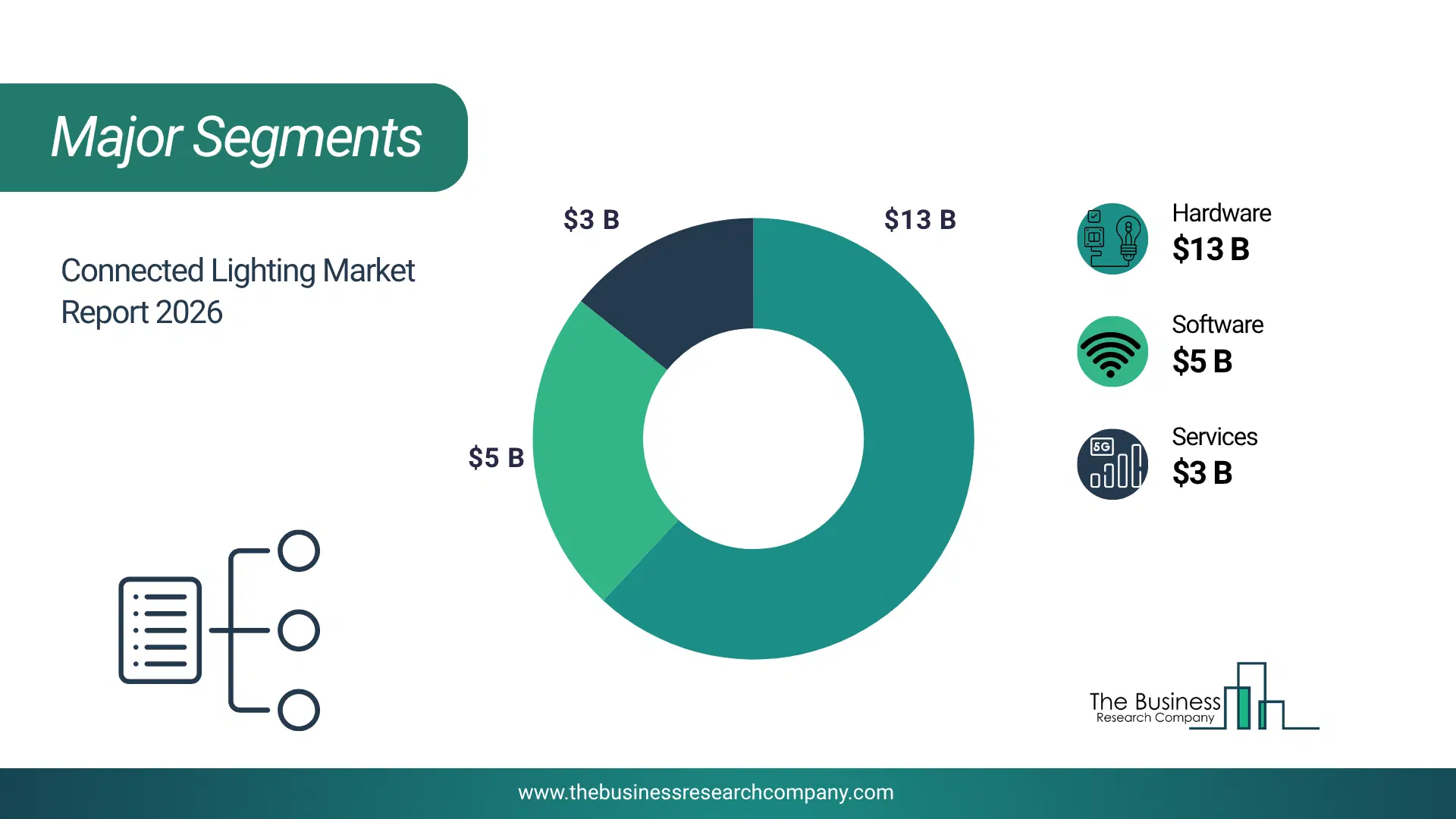 Connected Lighting Market Major Segmentation Breakdown2026 Major Segmentation Breakdown Chart Of The Connected Lighting Market.