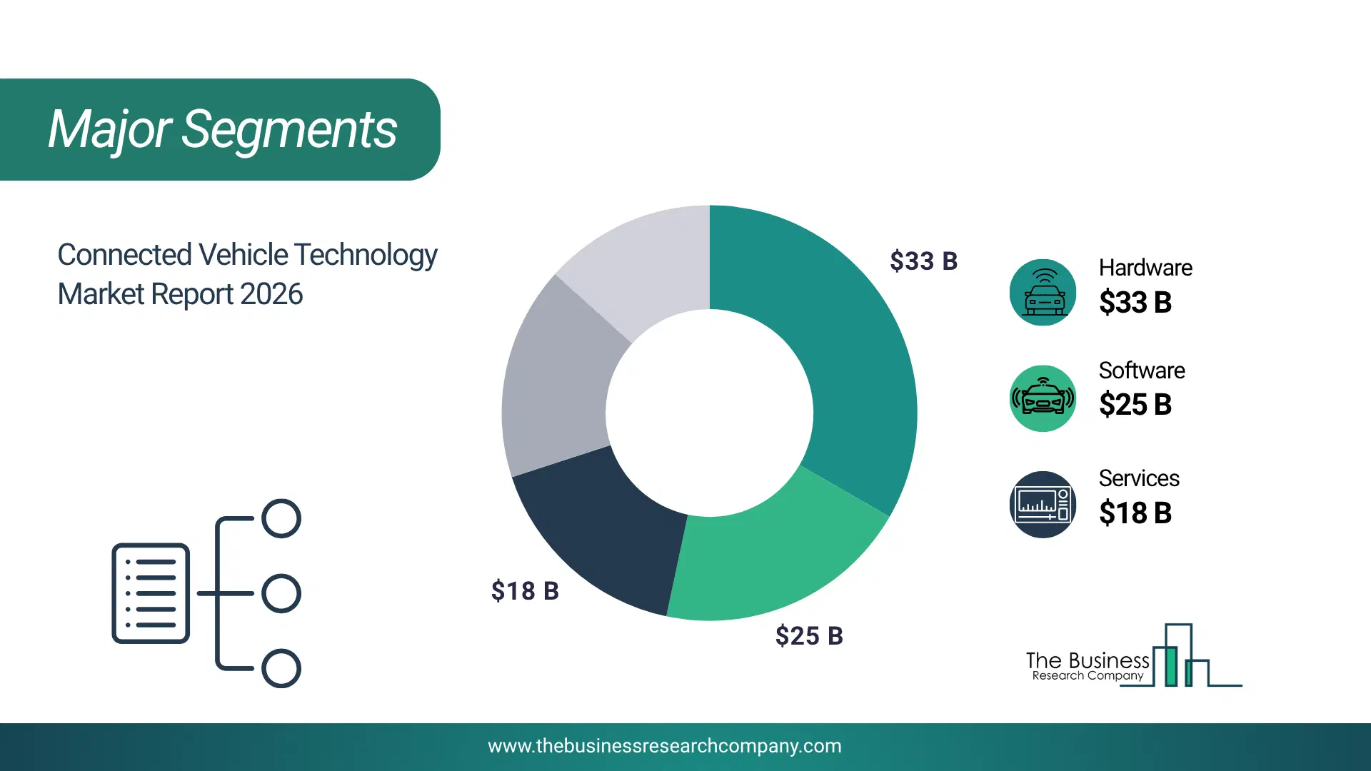 Connected Vehicle Technology Market Major Segmentation Breakdown2026 Major Segmentation Breakdown Chart Of The Connected Vehicle Technology Market.