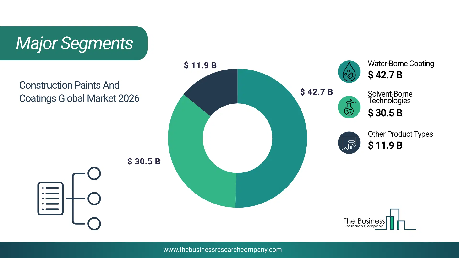 Construction Paints And Coatings Market Major Segmentation Breakdown2026 Major Segmentation Breakdown Chart Of The Construction Paints And Coatings Market.