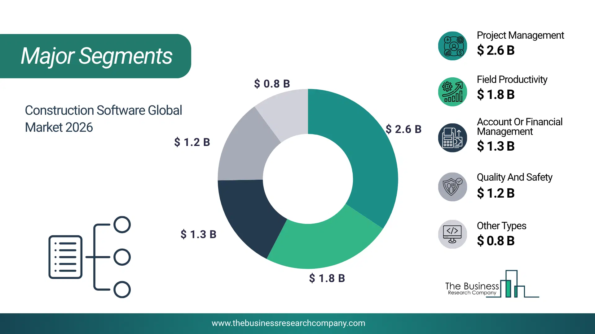 Construction Software Market Major Segmentation Breakdown2026 Major Segmentation Breakdown Chart Of The Construction Software Market.