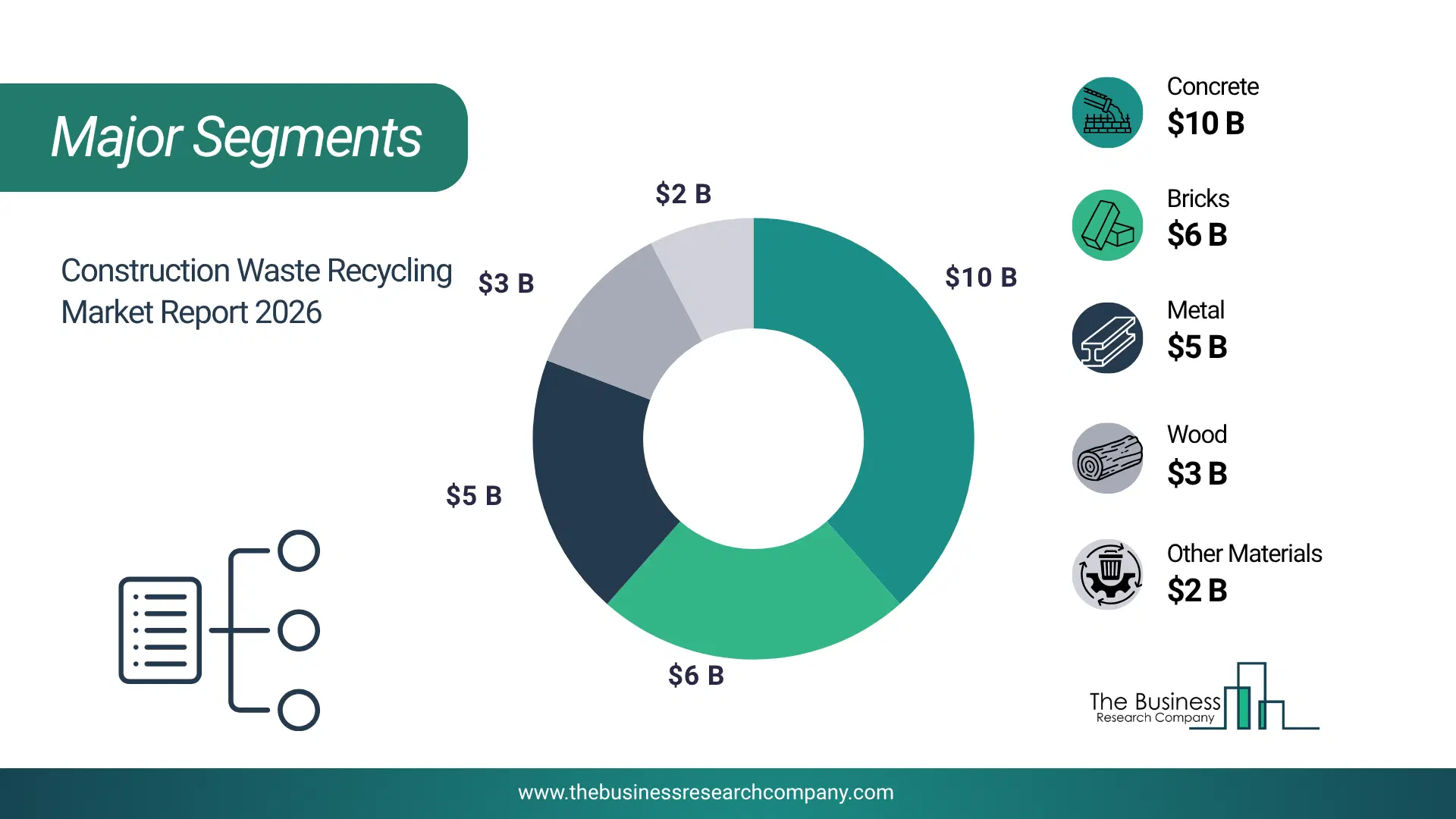Construction Waste Recycling Market Major Segmentation Breakdown2026 Major Segmentation Breakdown Chart Of The Construction Waste Recycling Market.