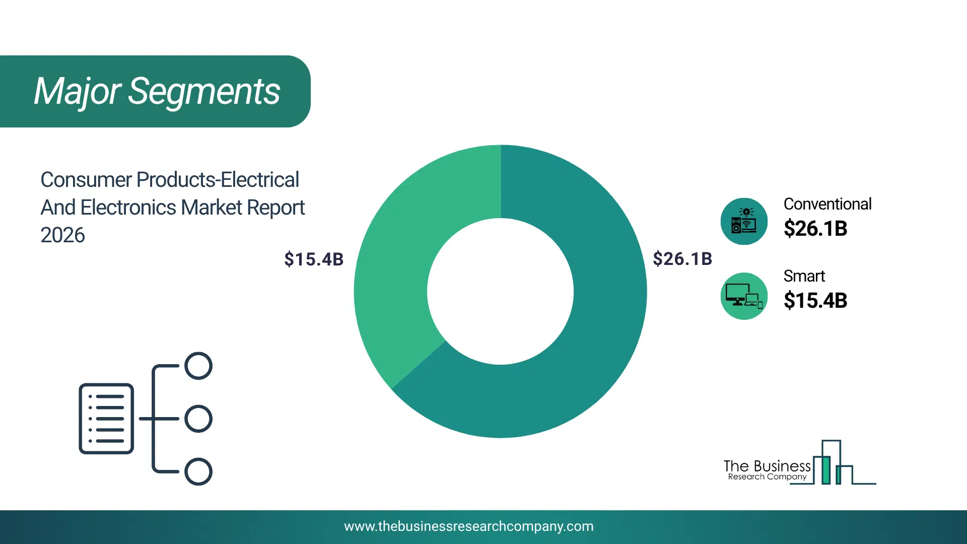 Consumer Products-Electrical And Electronics Market Major Segmentation Breakdown2026 Major Segmentation Breakdown Chart Of The Consumer Products-Electrical And Electronics Market.