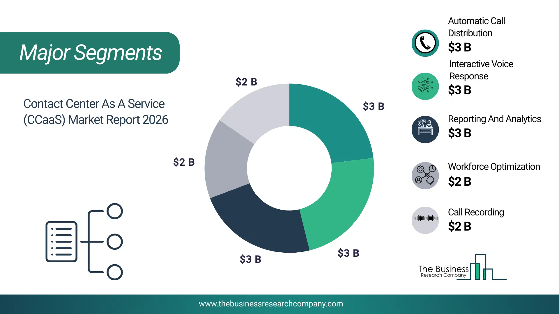 Contact Center As A Service (Ccaas) Market Major Segmentation Breakdown2026 Major Segmentation Breakdown Chart Of The Contact Center As A Service (Ccaas) Market.