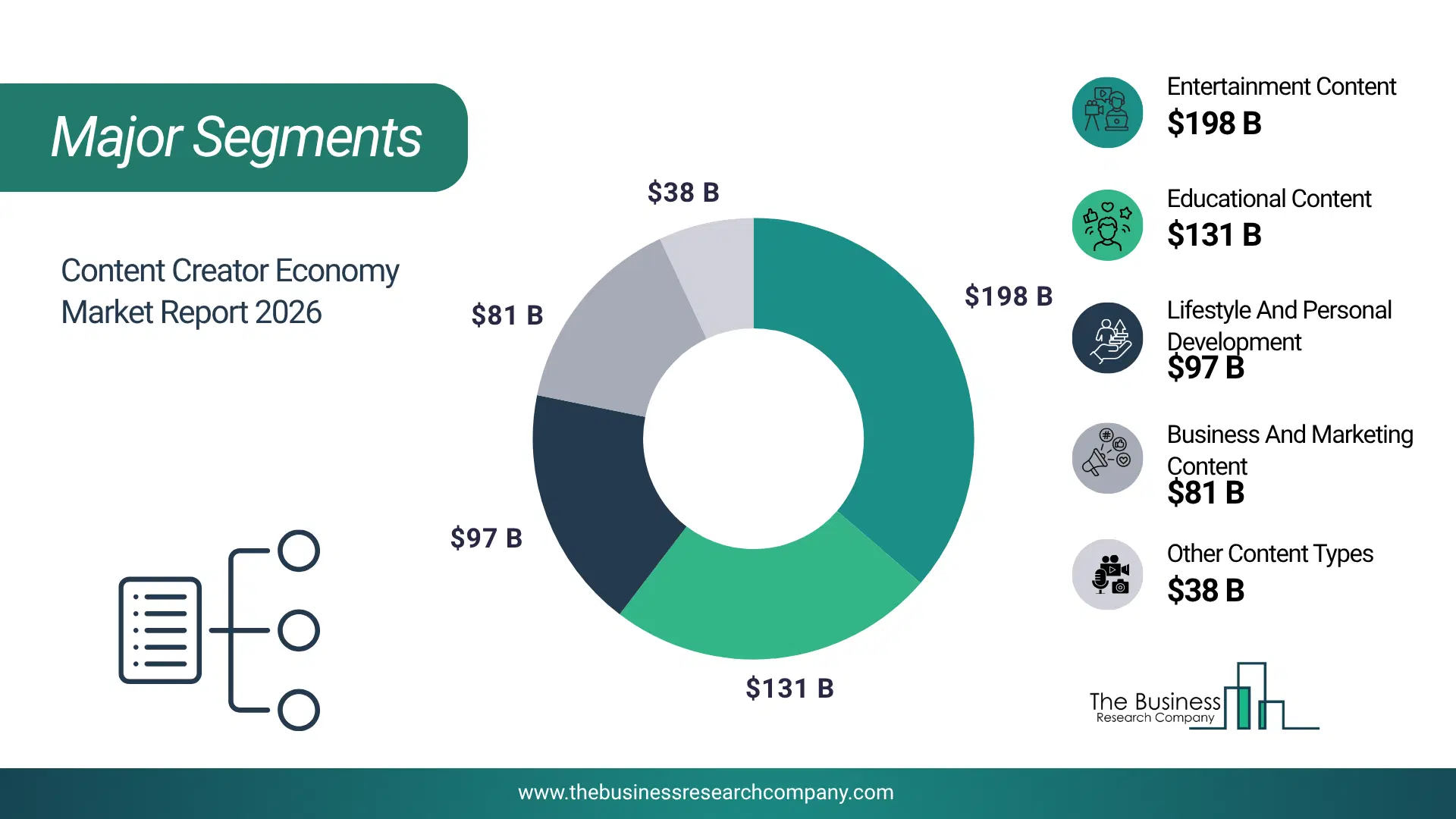 Content Creator Economy Market Top Segments By Market Share Distribution 2026 Top market segments chart for Content Creator Economy Market showing segment-wise market share distribution.
