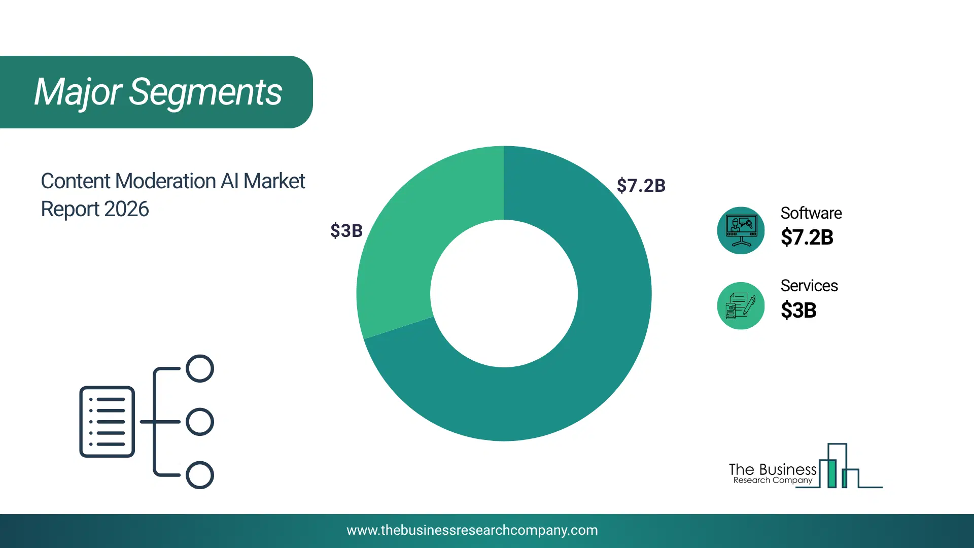 Content Moderation Artificial Intelligence (Ai) Market Major Segmentation Breakdown2026 Major Segmentation Breakdown Chart Of The Content Moderation Artificial Intelligence (Ai) Market.