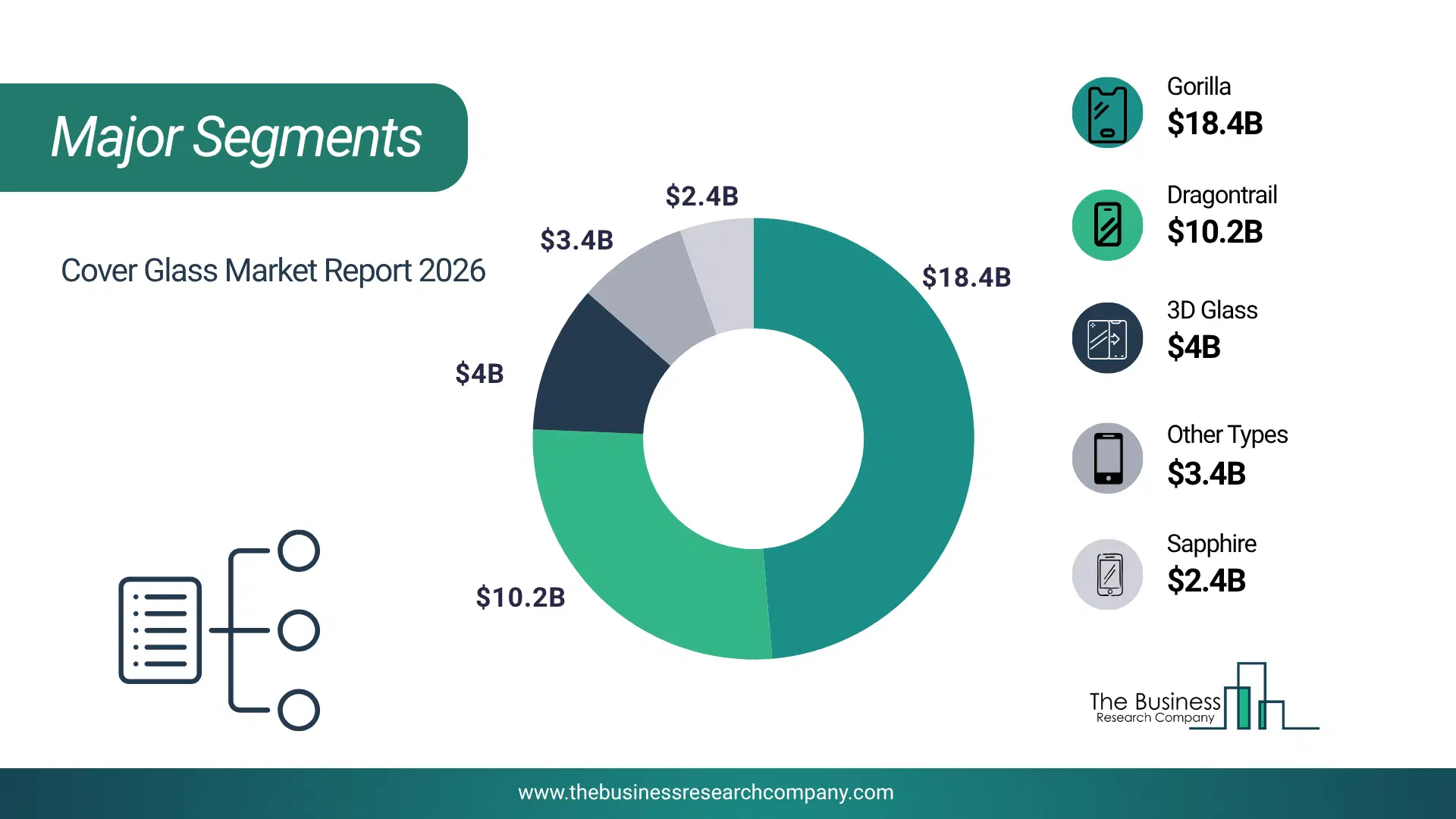 Cover Glass Market Major Segmentation Breakdown2026 Major Segmentation Breakdown Chart Of The Cover Glass Market.