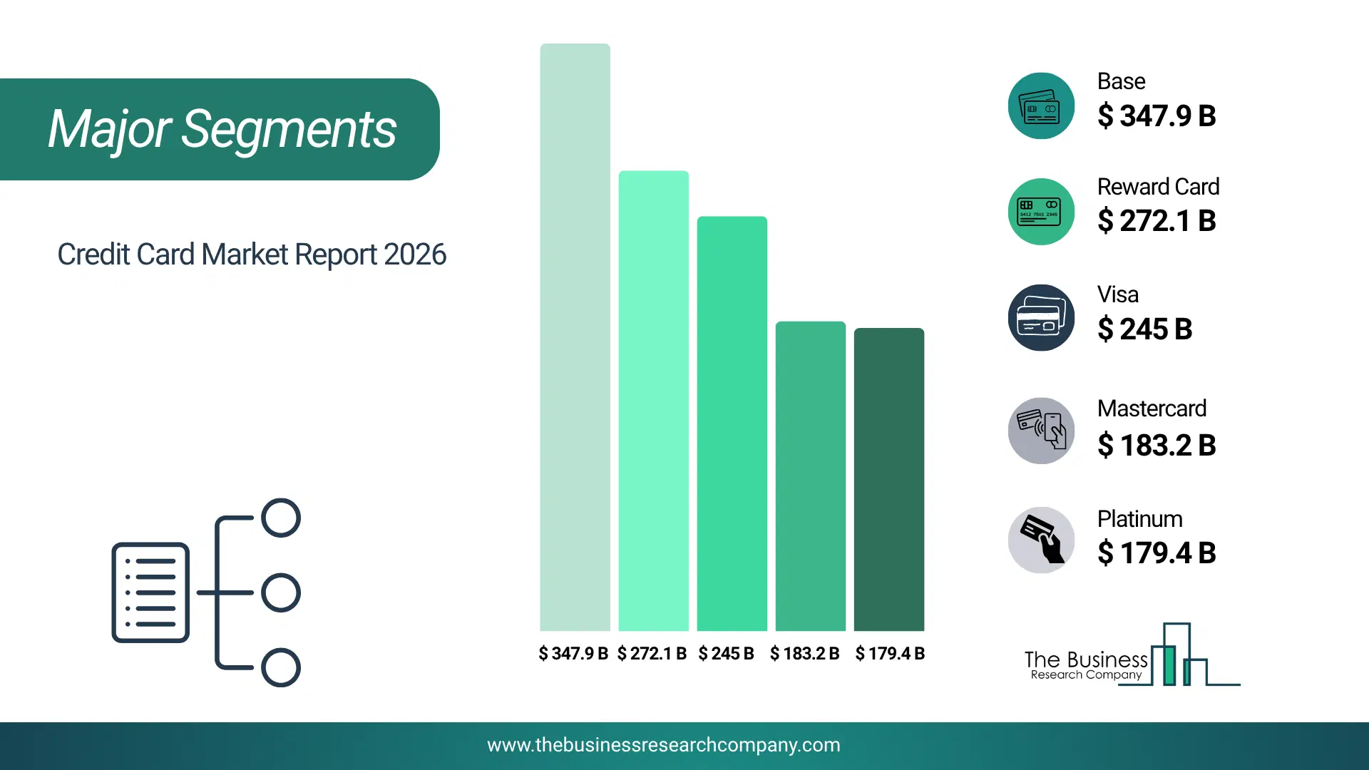 Credit Card Market Major Segmentation Breakdown2026 Major Segmentation Breakdown Chart Of The Credit Card Market.