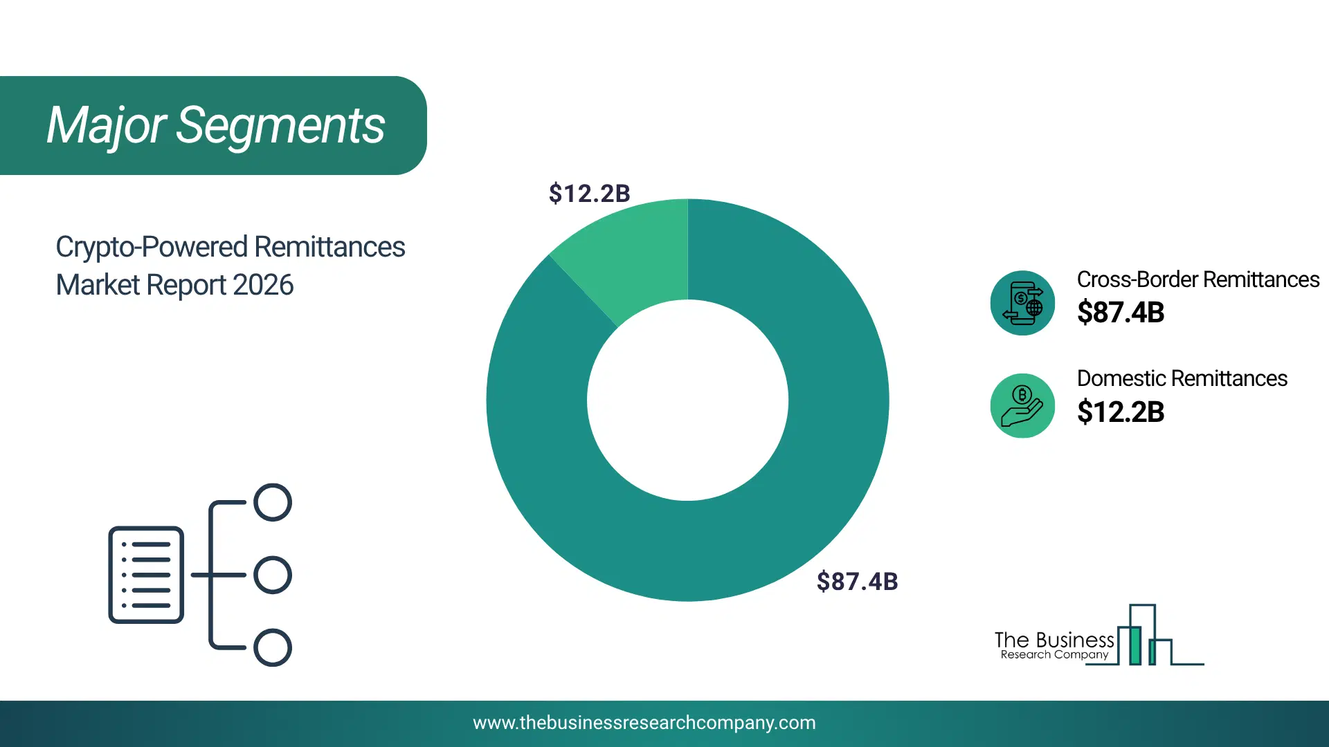 Crypto-Powered Remittances Market Major Segmentation Breakdown2026 Major Segmentation Breakdown Chart Of The Crypto-Powered Remittances Market.