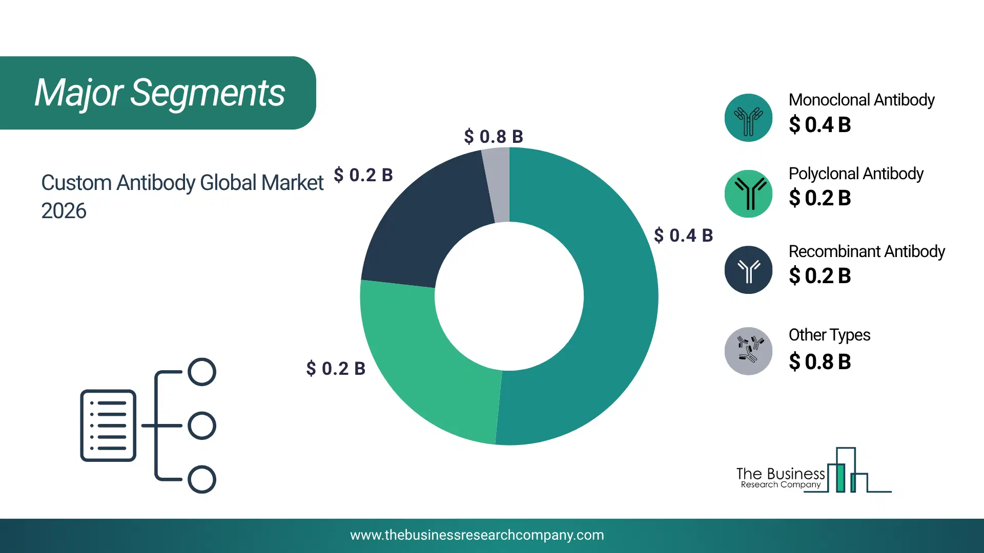 Custom Antibody Market Major Segmentation Breakdown2026 Major Segmentation Breakdown Chart Of The Custom Antibody Market.