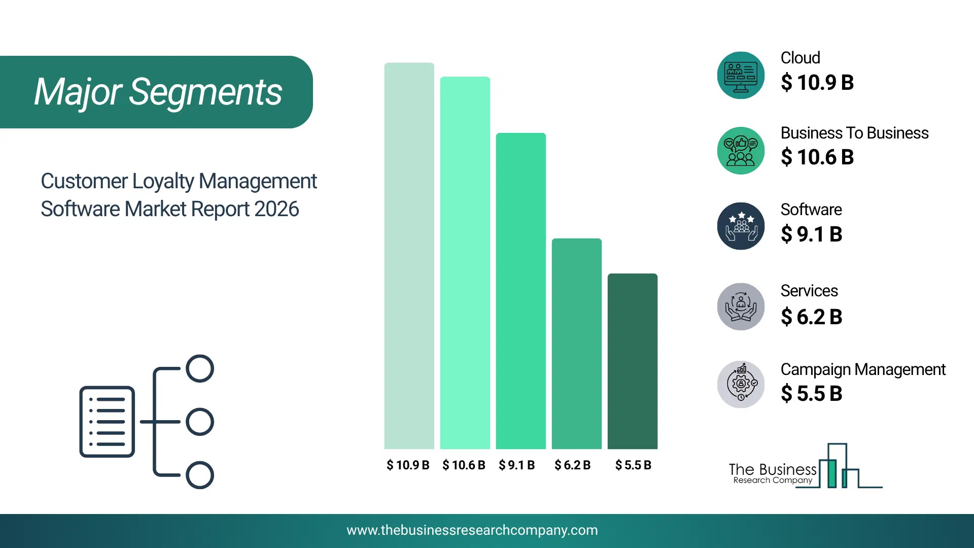 Customer Loyalty Management Software Market Major Segmentation Breakdown2026 Major Segmentation Breakdown Chart Of The Customer Loyalty Management Software Market.