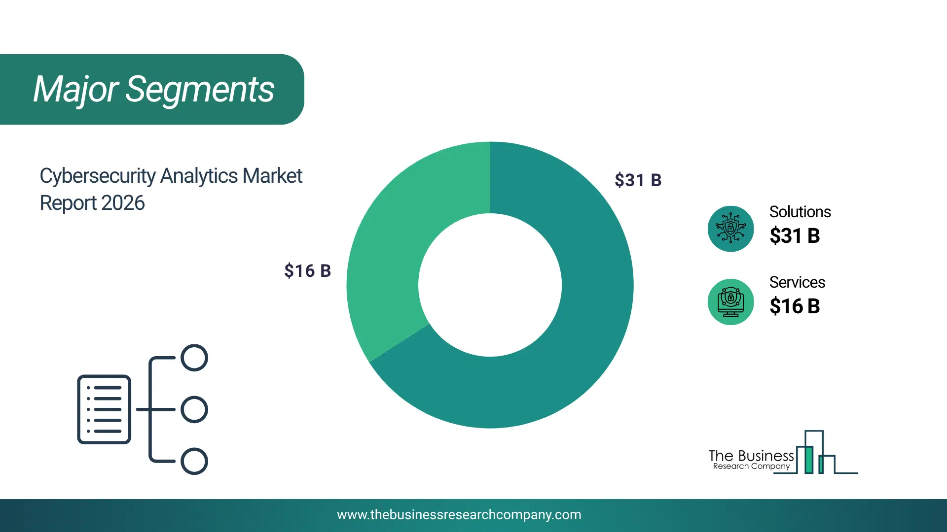 Cybersecurity Analytics Market Major Segmentation Breakdown2026 Major Segmentation Breakdown Chart Of The Cybersecurity Analytics Market.