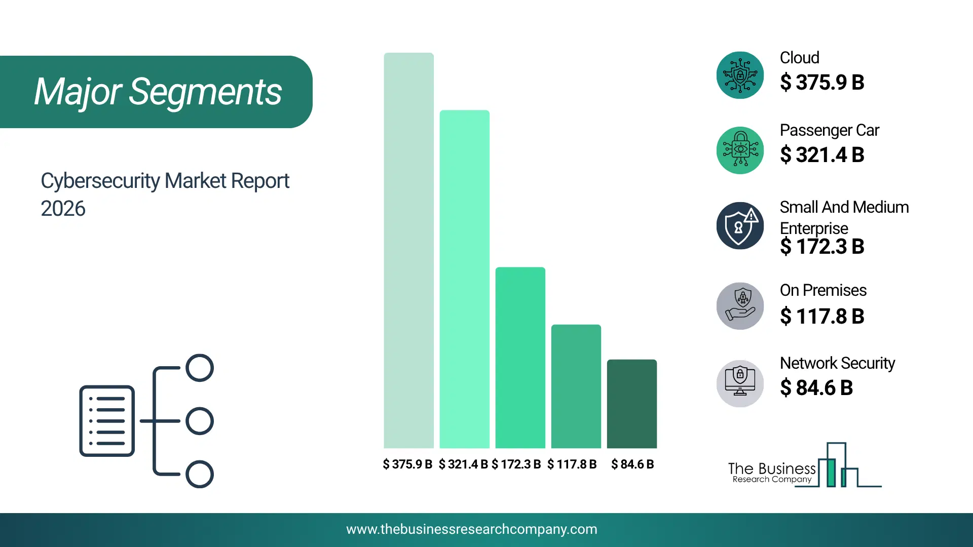 Cybersecurity Market Major Segmentation Breakdown2026 Major Segmentation Breakdown Chart Of The Cybersecurity Market.