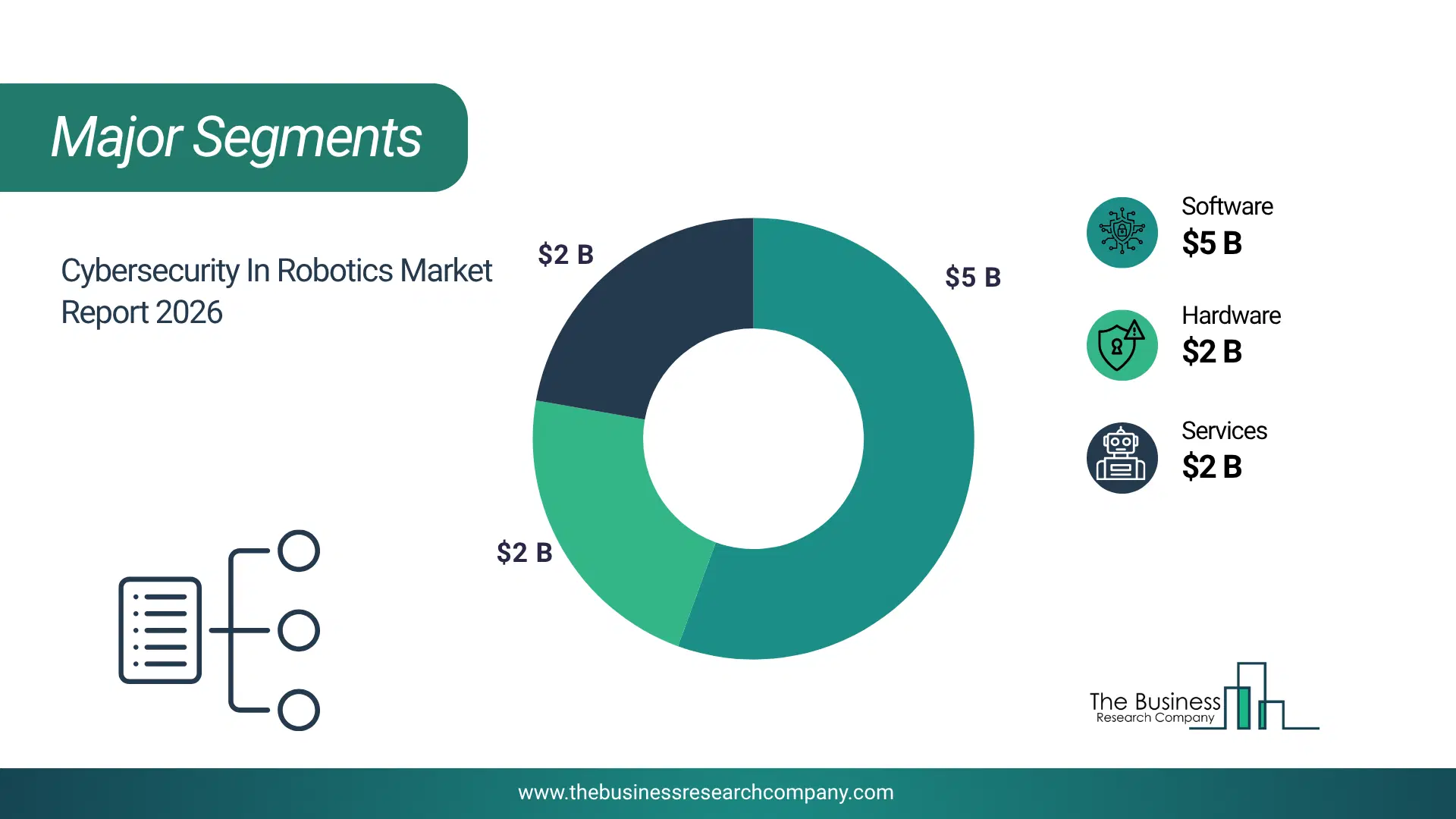 Cybersecurity In Robotics Market Major Segmentation Breakdown2026 Major Segmentation Breakdown Chart Of The Cybersecurity In Robotics Market.