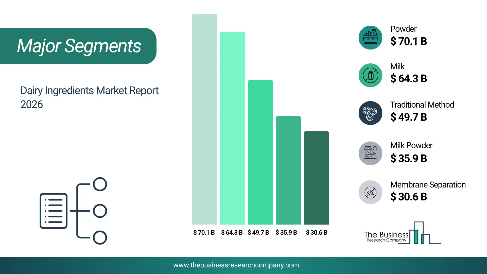 Dairy Ingredients Market Major Segmentation Breakdown2026 Major Segmentation Breakdown Chart Of The Dairy Ingredients Market.