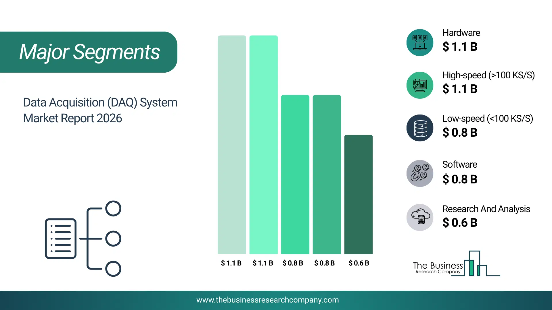 Data Acquisition (Daq) System Market Major Segmentation Breakdown2026 Major Segmentation Breakdown Chart Of The Data Acquisition (Daq) System Market.