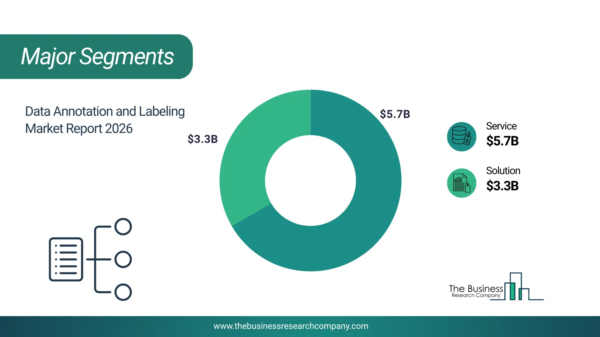 Data Annotation And Labeling Market Major Segmentation Breakdown2026 Major Segmentation Breakdown Chart Of The Data Annotation And Labeling Market.