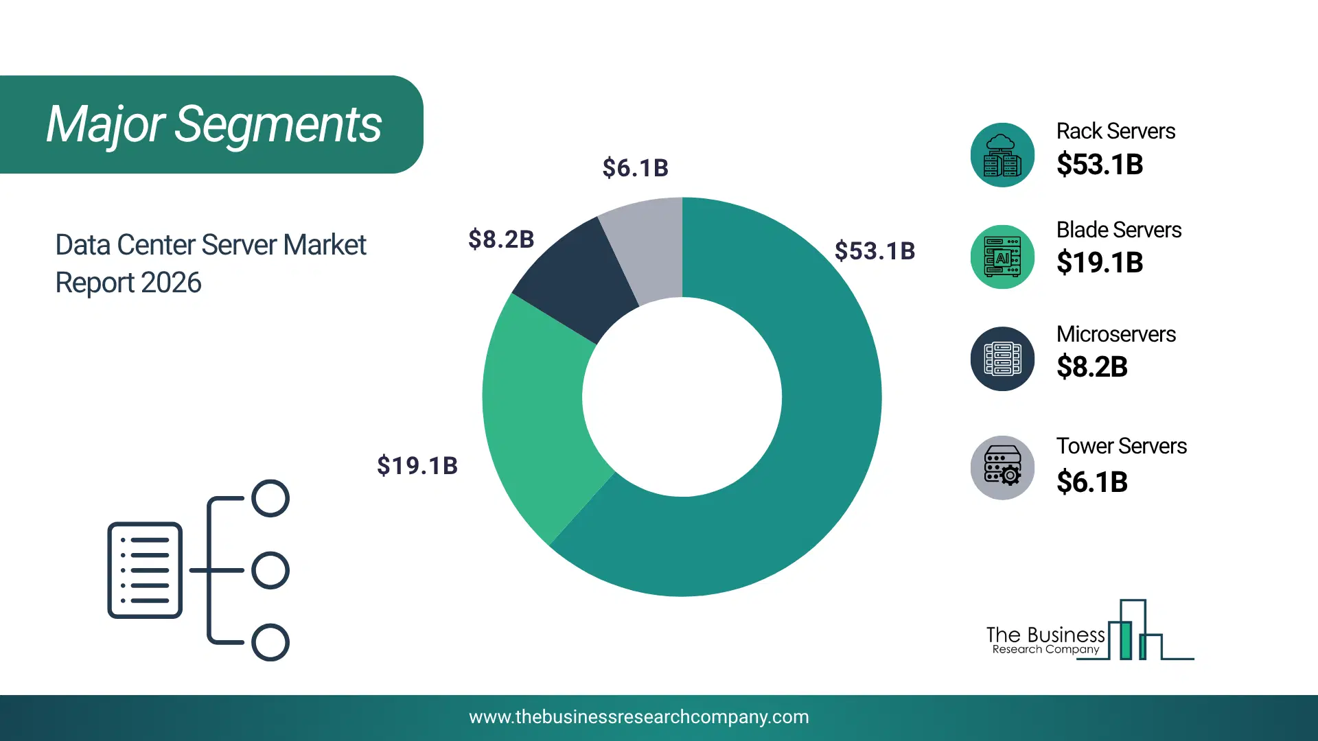 Data Center Server Market Major Segmentation Breakdown2026 Major Segmentation Breakdown Chart Of The Data Center Server Market.