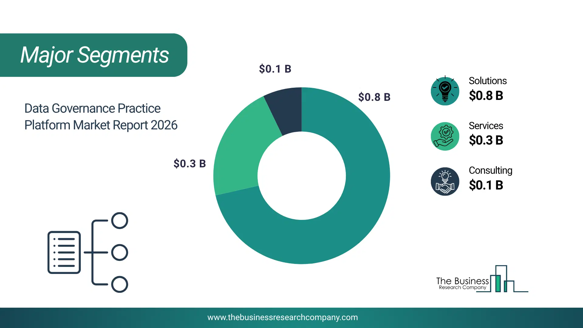 Data Governance Practice Platform Market Major Segmentation Breakdown2026 Major Segmentation Breakdown Chart Of The Data Governance Practice Platform Market.