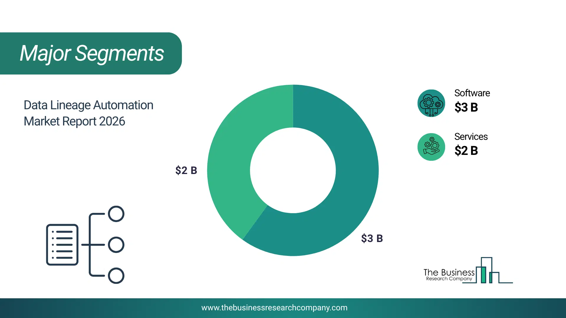 Data Lineage Automation Market Major Segmentation Breakdown2026 Major Segmentation Breakdown Chart Of The Data Lineage Automation Market.