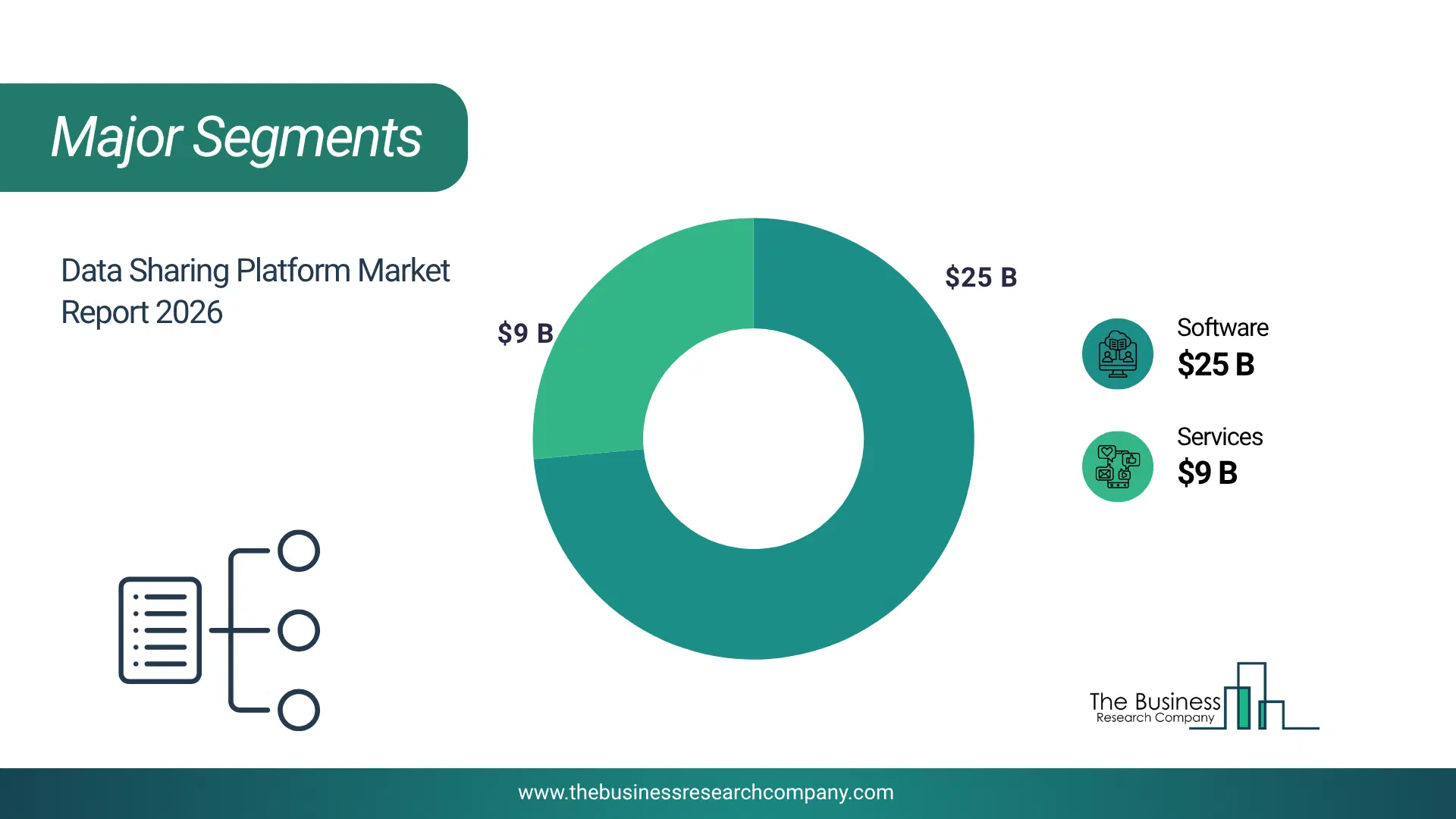 Data Sharing Platform Market Major Segmentation Breakdown2026 Major Segmentation Breakdown Chart Of The Data Sharing Platform Market.