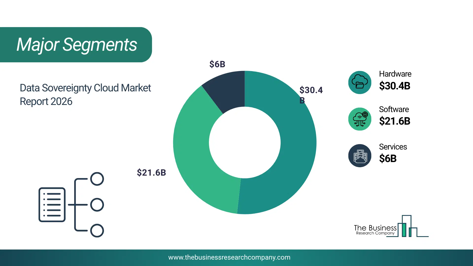 Data Sovereignty Cloud Market Major Segmentation Breakdown2026 Major Segmentation Breakdown Chart Of The Data Sovereignty Cloud Market.