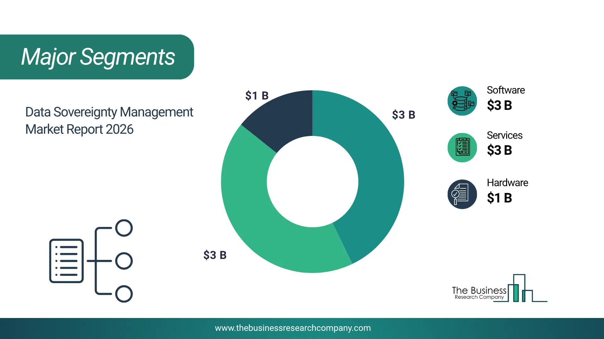Data Sovereignty Management Market Top Segments By Market Share Distribution 2026 Top market segments chart for Data Sovereignty Management Market showing segment-wise market share distribution.