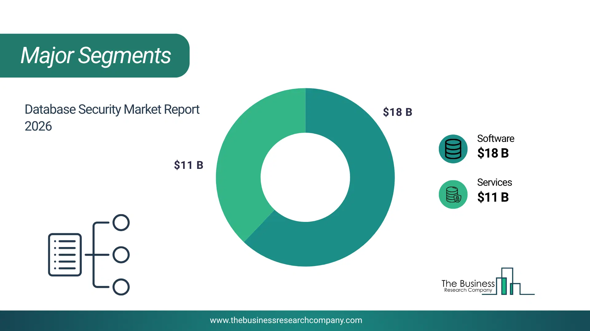 Database Security Market Major Segmentation Breakdown2026 Major Segmentation Breakdown Chart Of The Database Security Market.