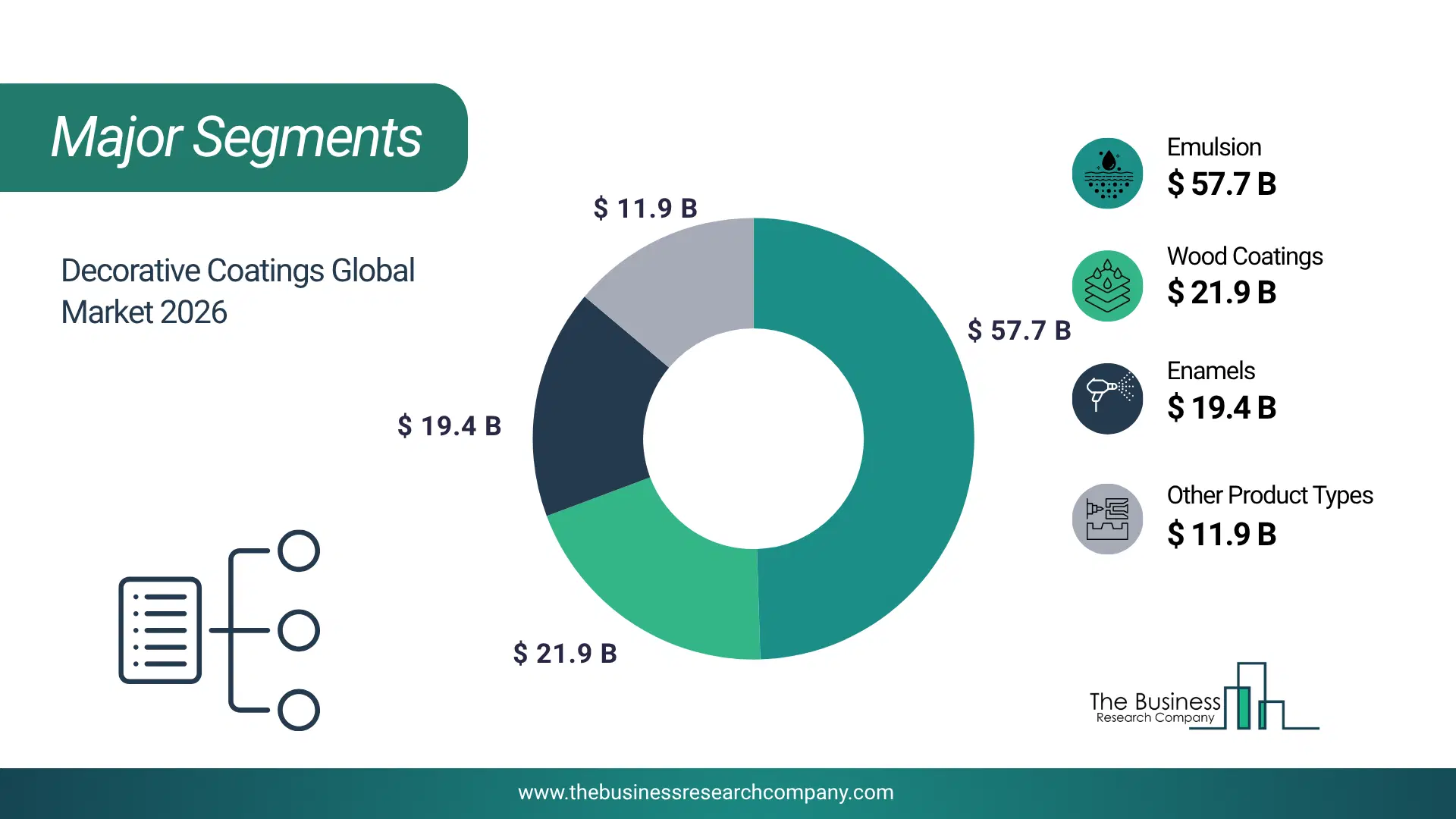 Decorative Coatings Market Major Segmentation Breakdown2026 Major Segmentation Breakdown Chart Of The Decorative Coatings Market.