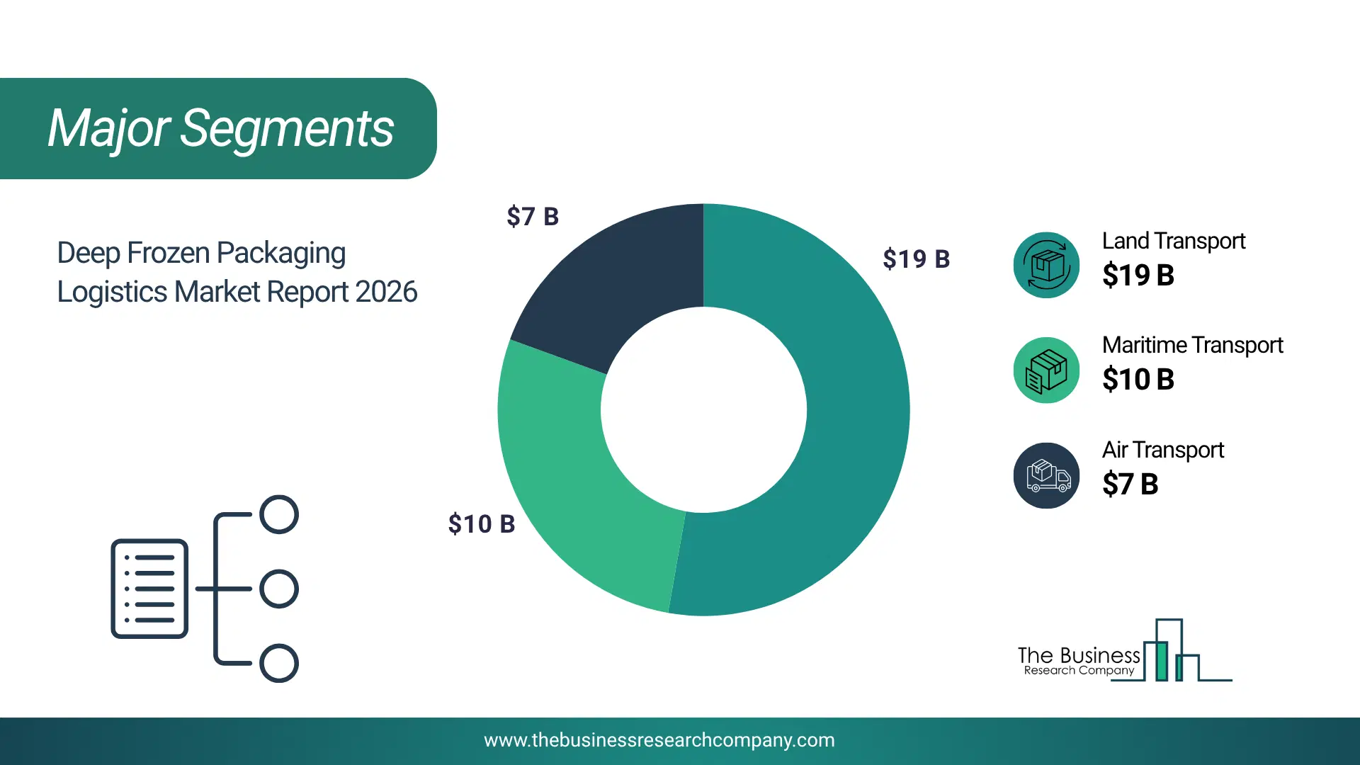 Deep Frozen Packaging Logistics Market Major Segmentation Breakdown2026 Major Segmentation Breakdown Chart Of The Deep Frozen Packaging Logistics Market.