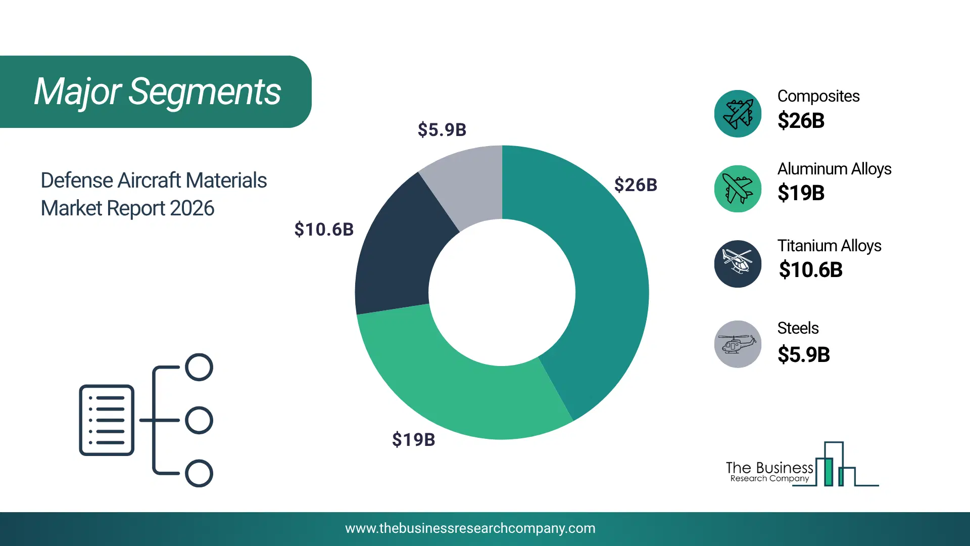 Defense Aircraft Materials Market Major Segmentation Breakdown2026 Major Segmentation Breakdown Chart Of The Defense Aircraft Materials Market.