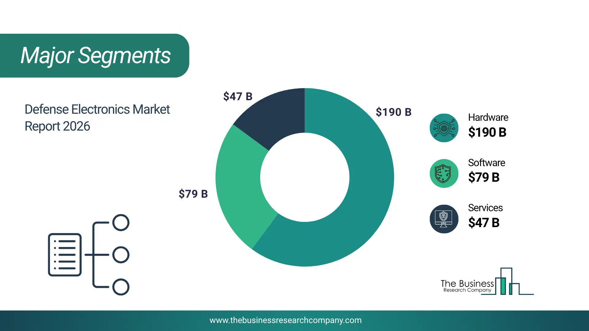 Defense Electronics Market Major Segmentation Breakdown2026 Major Segmentation Breakdown Chart Of The Defense Electronics Market.
