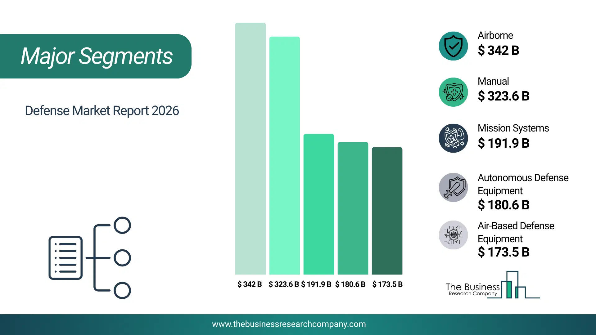 Defense Market Major Segmentation Breakdown2026 Major Segmentation Breakdown Chart Of The Defense Market.