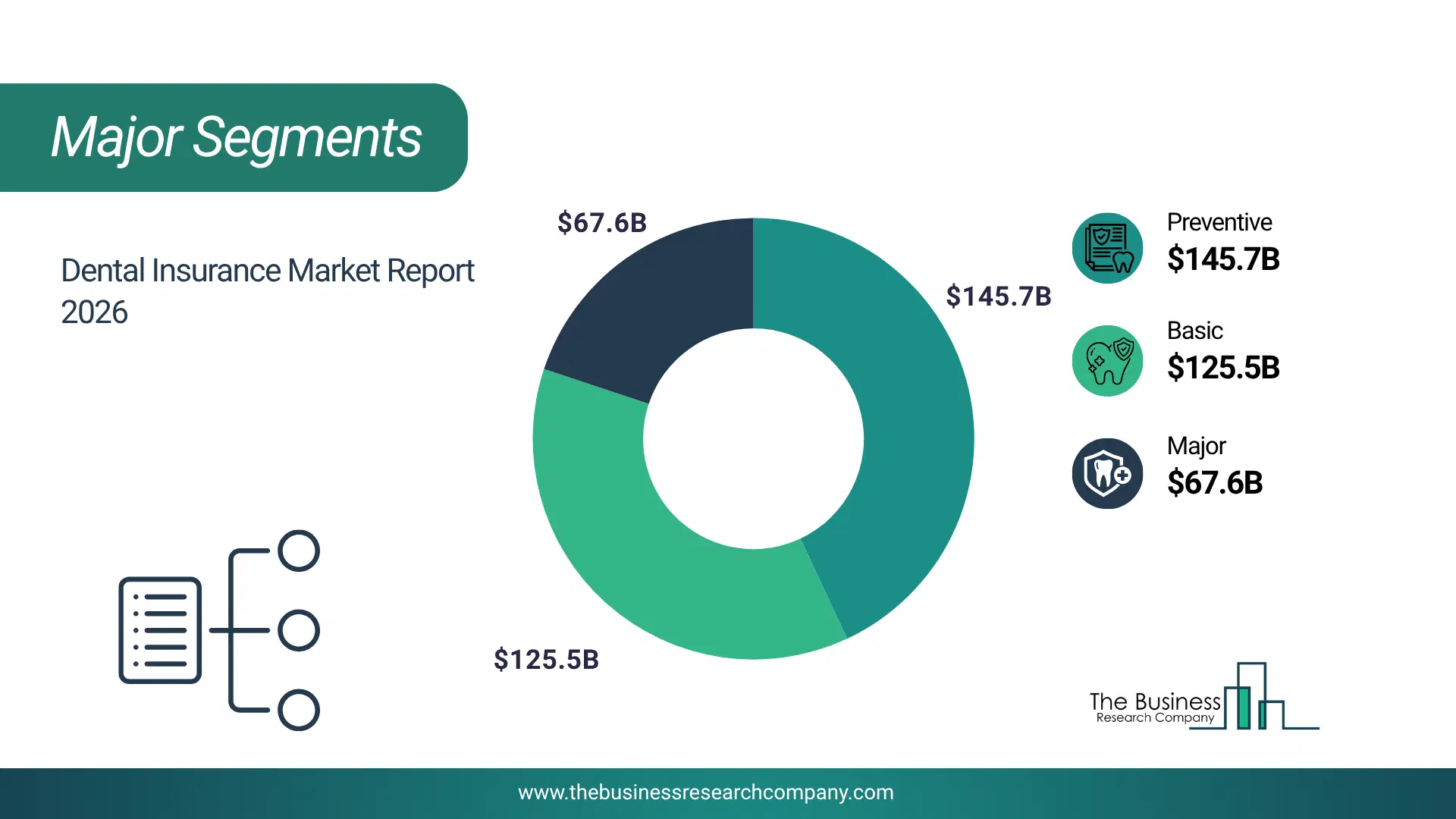 Dental Insurance Market Major Segmentation Breakdown2026 Major Segmentation Breakdown Chart Of The Dental Insurance Market.