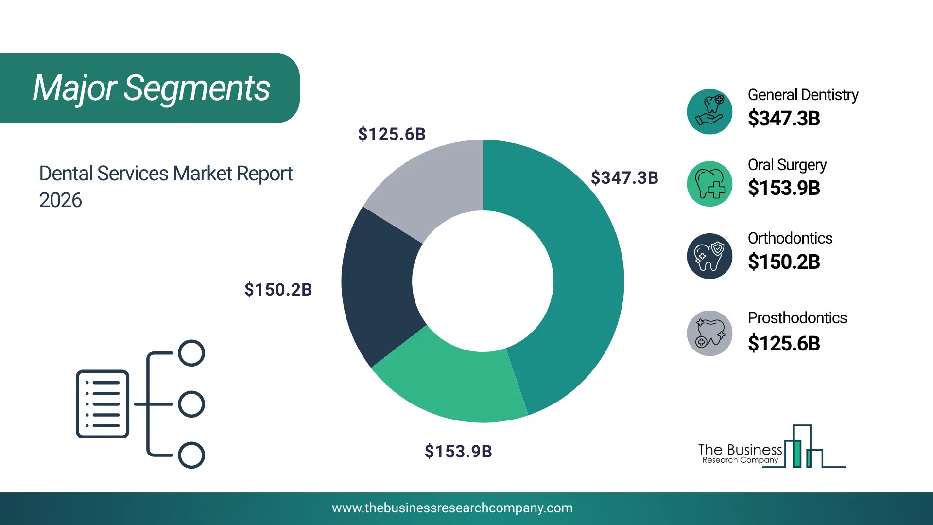 Dental Services Market Major Segmentation Breakdown2026 Major Segmentation Breakdown Chart Of The Dental Services Market.