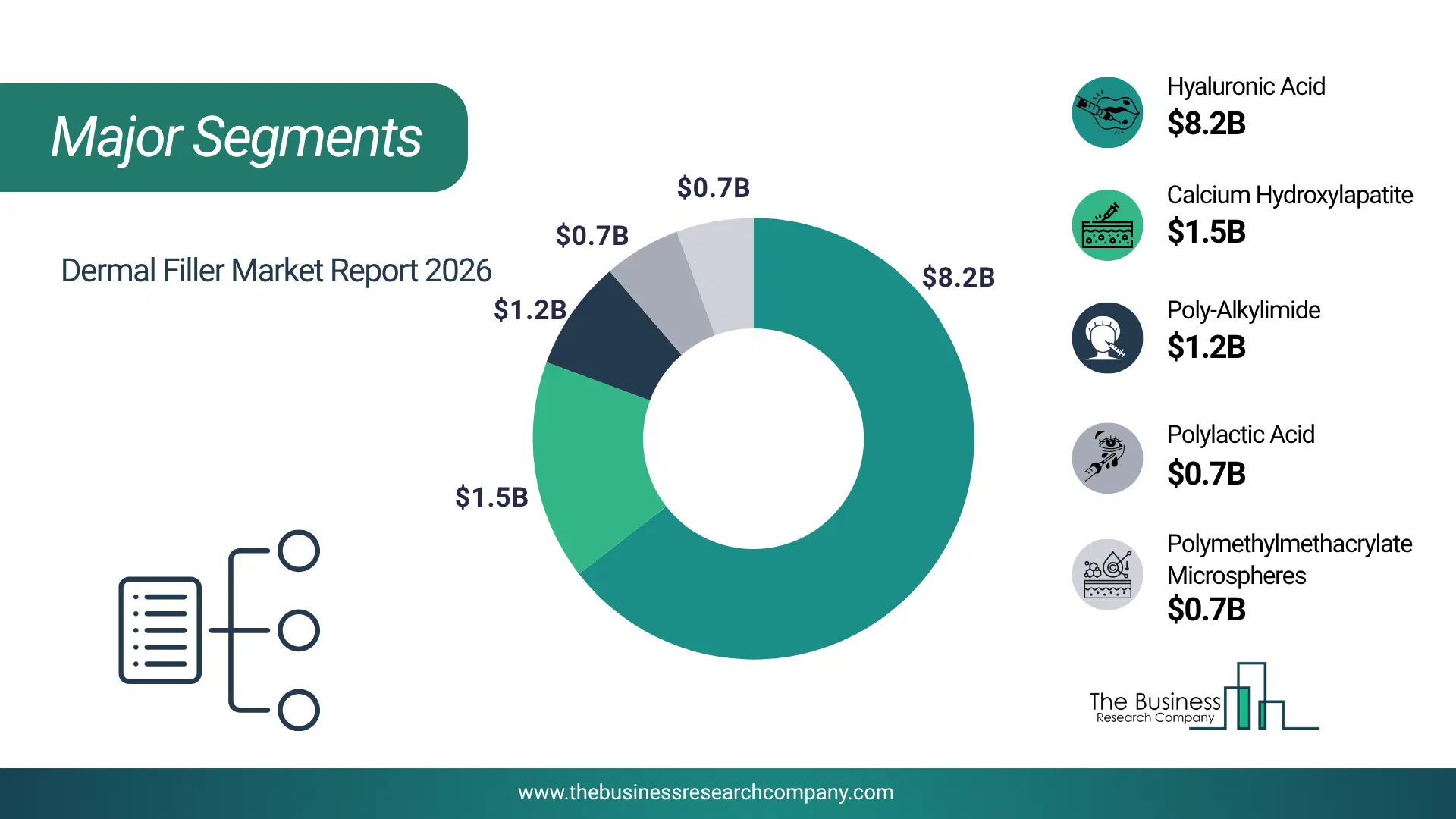 Dermal Filler Market Major Segmentation Breakdown2026 Major Segmentation Breakdown Chart Of The Dermal Filler Market.