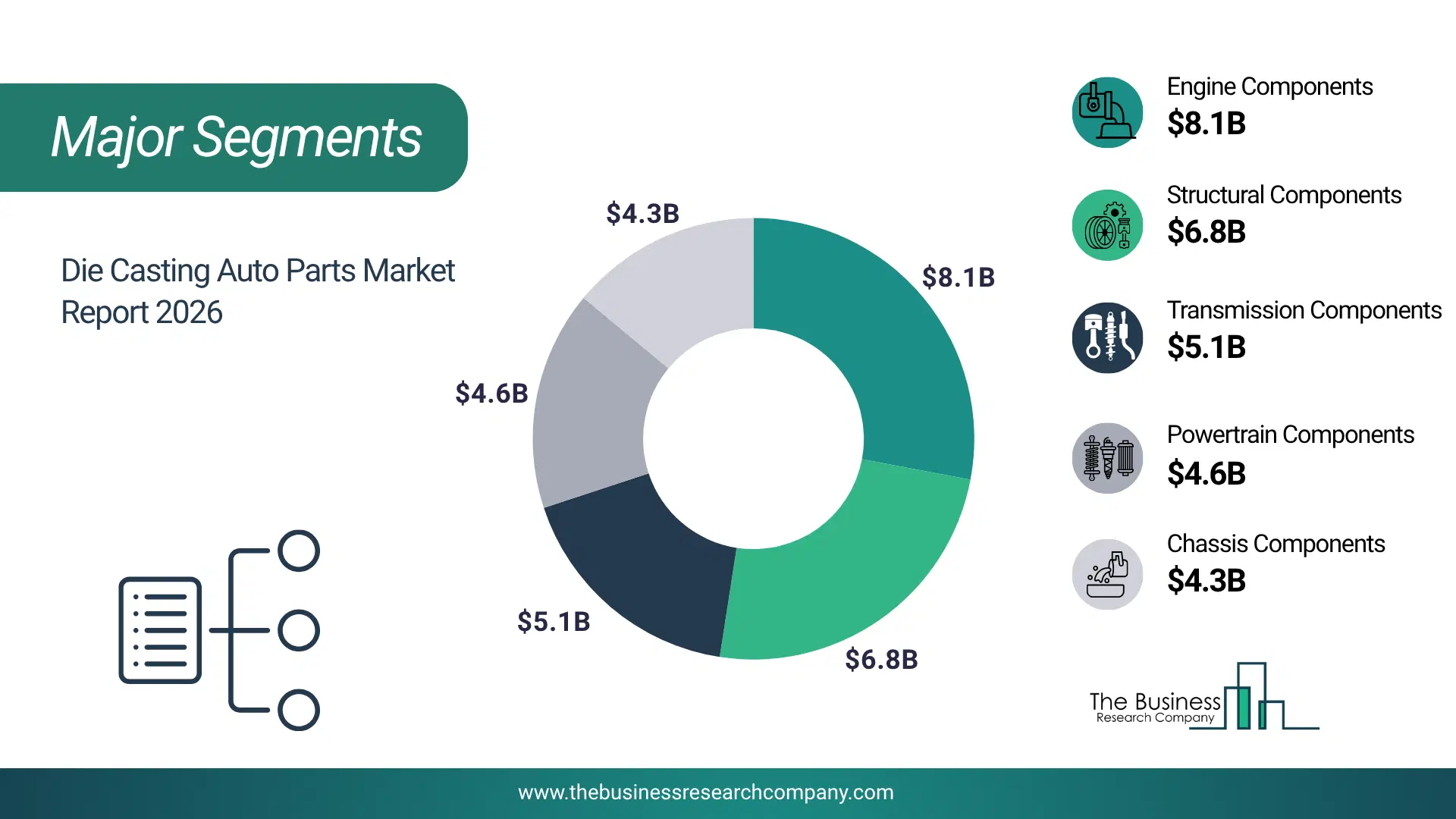 Die Casting Auto Parts Market Major Segmentation Breakdown2026 Major Segmentation Breakdown Chart Of The Die Casting Auto Parts Market.