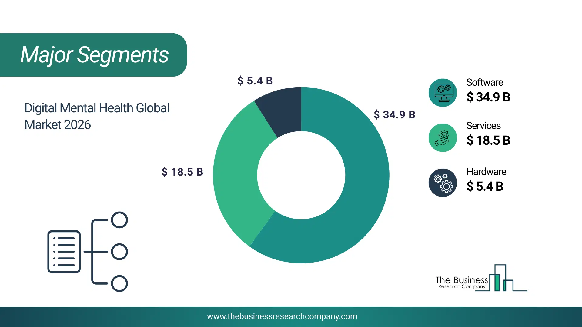 Digital Mental Health Market Major Segmentation Breakdown2026 Major Segmentation Breakdown Chart Of The Digital Mental Health Market.