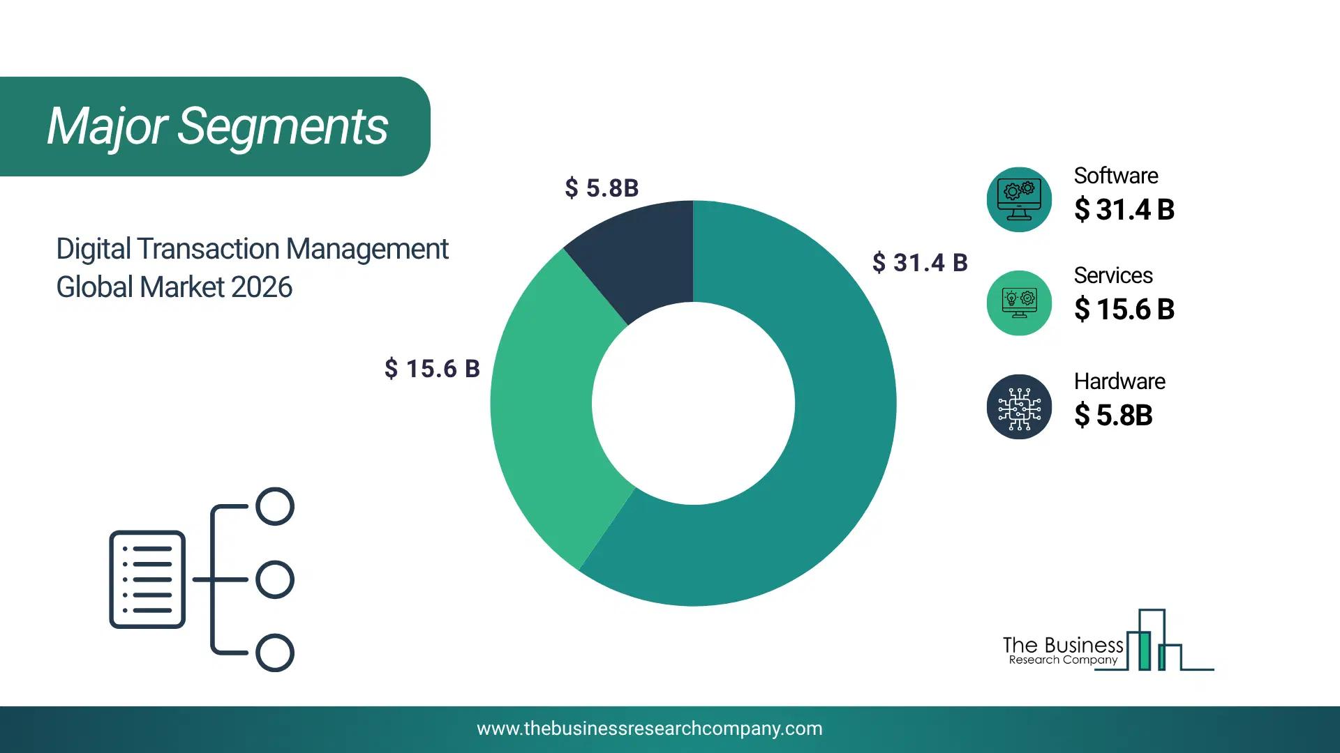 Digital Transaction Management Market Major Segmentation Breakdown2026 Major Segmentation Breakdown Chart Of The Digital Transaction Management Market.