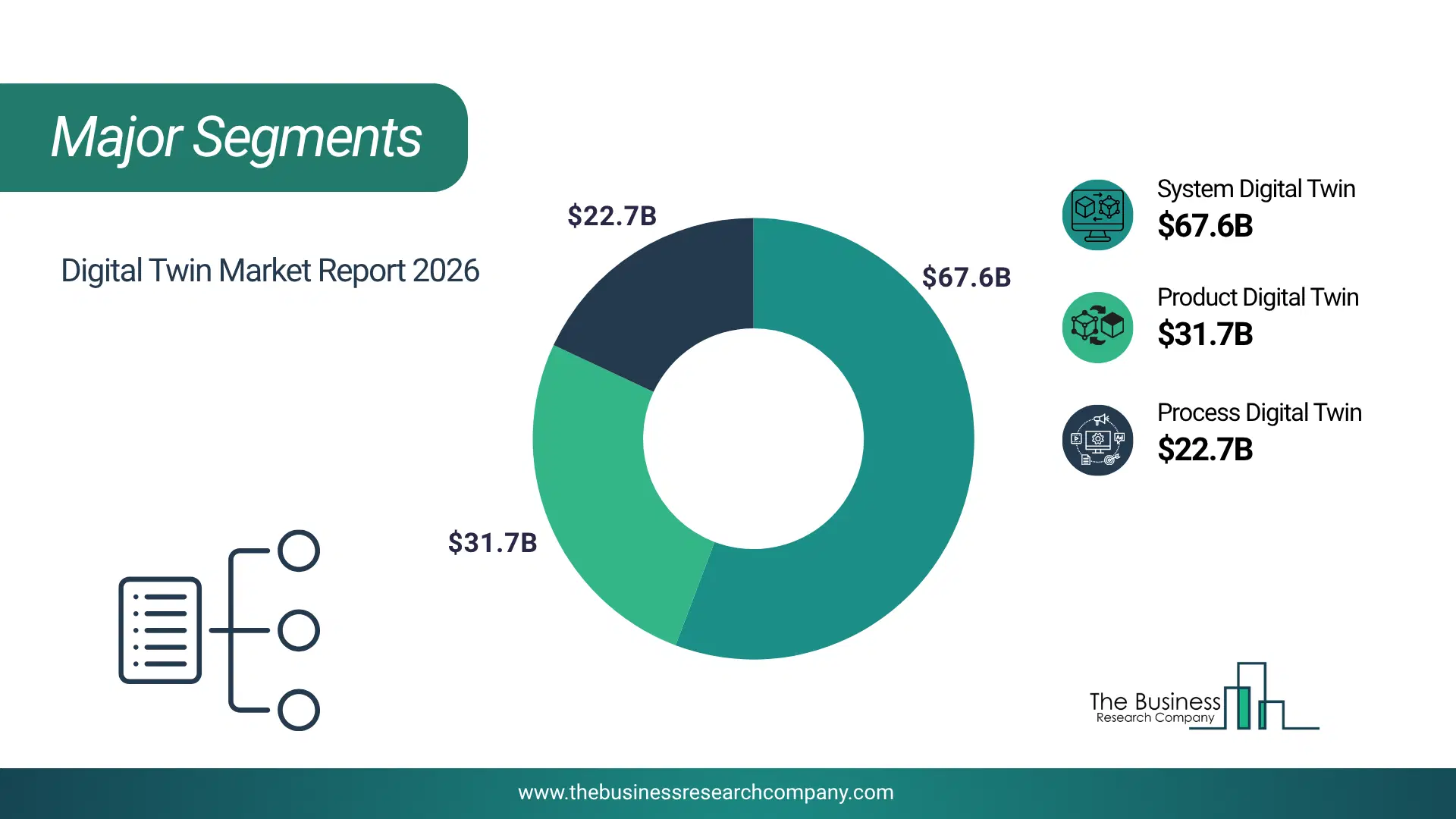 Digital Twin Market Major Segmentation Breakdown2026 Major Segmentation Breakdown Chart Of The Digital Twin Market.