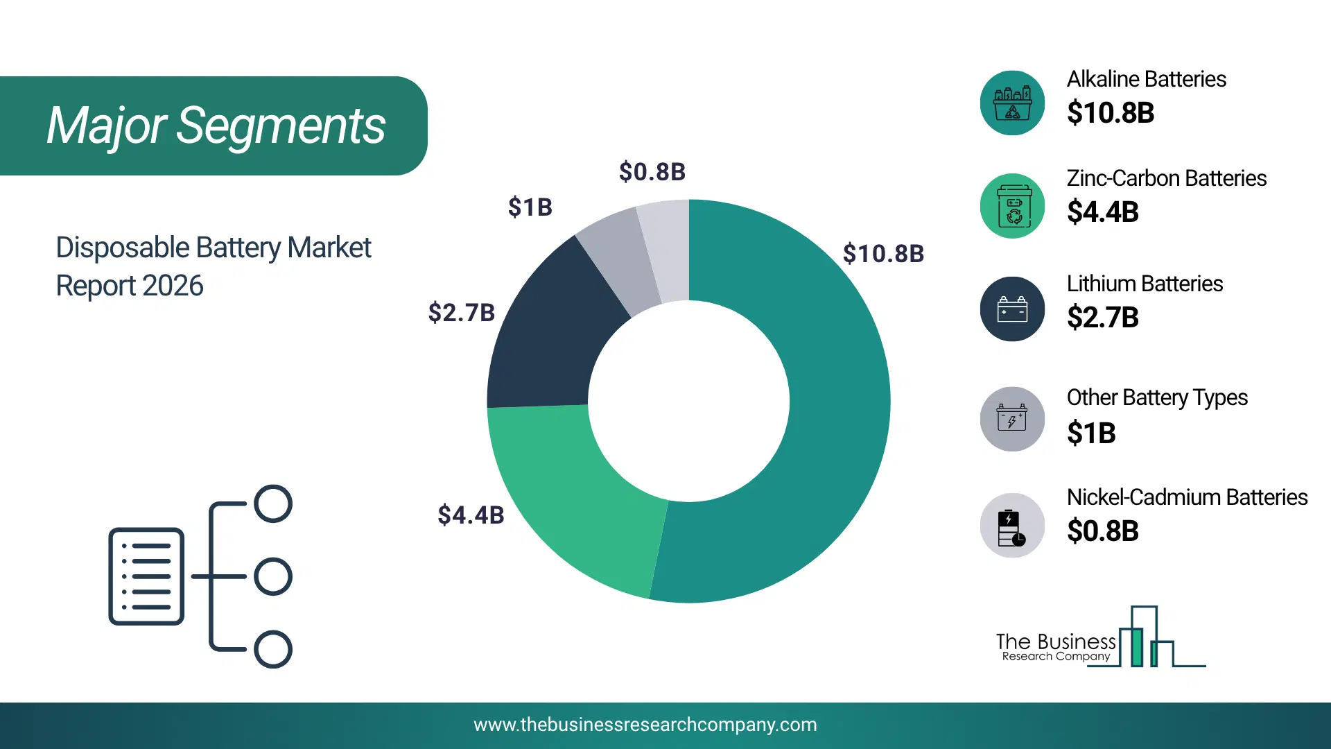 Disposable Battery Market Major Segmentation Breakdown2026 Major Segmentation Breakdown Chart Of The Disposable Battery Market.