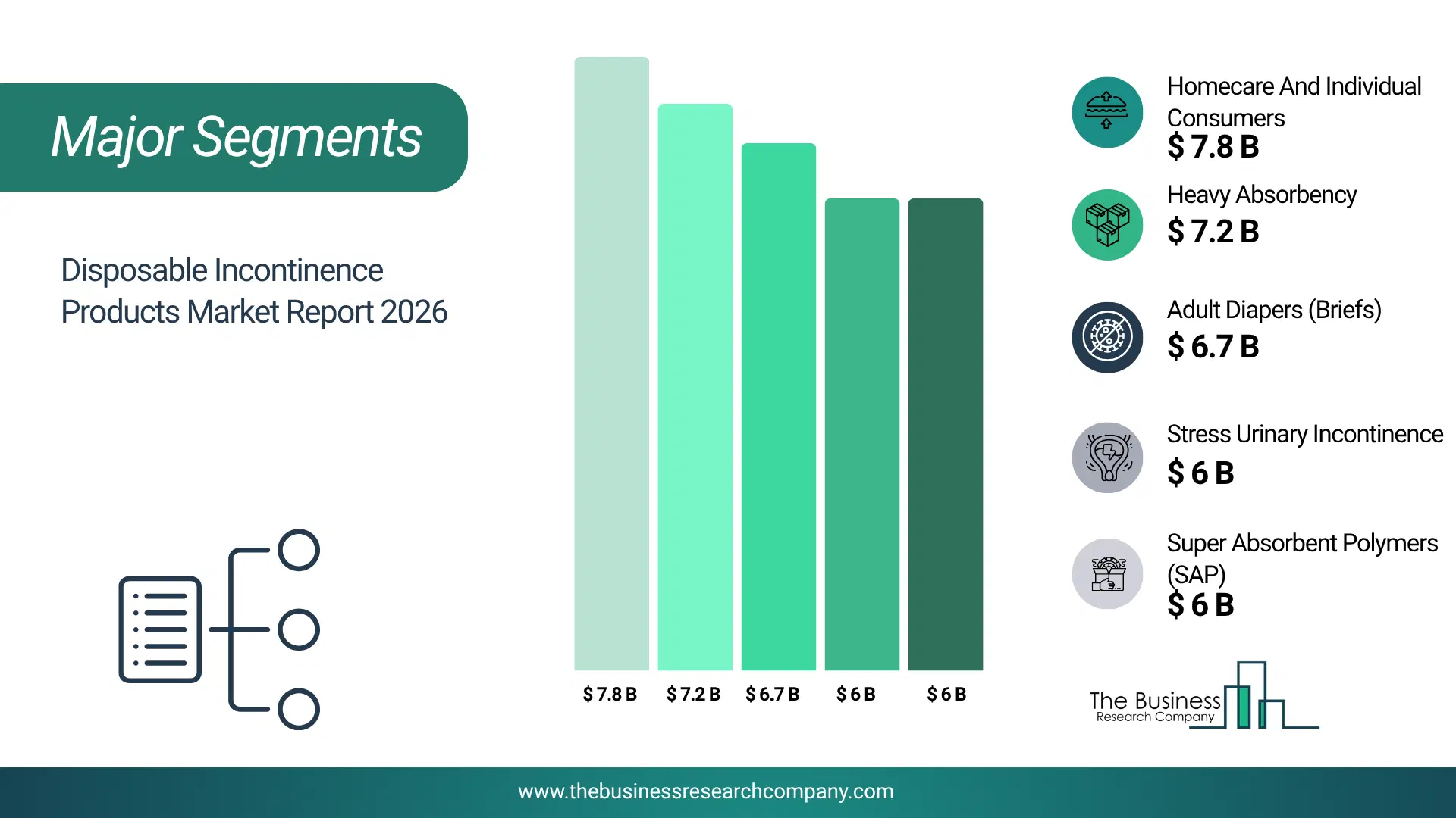 Disposable Incontinence Products Market Major Segmentation Breakdown2026 Major Segmentation Breakdown Chart Of The Disposable Incontinence Products Market.