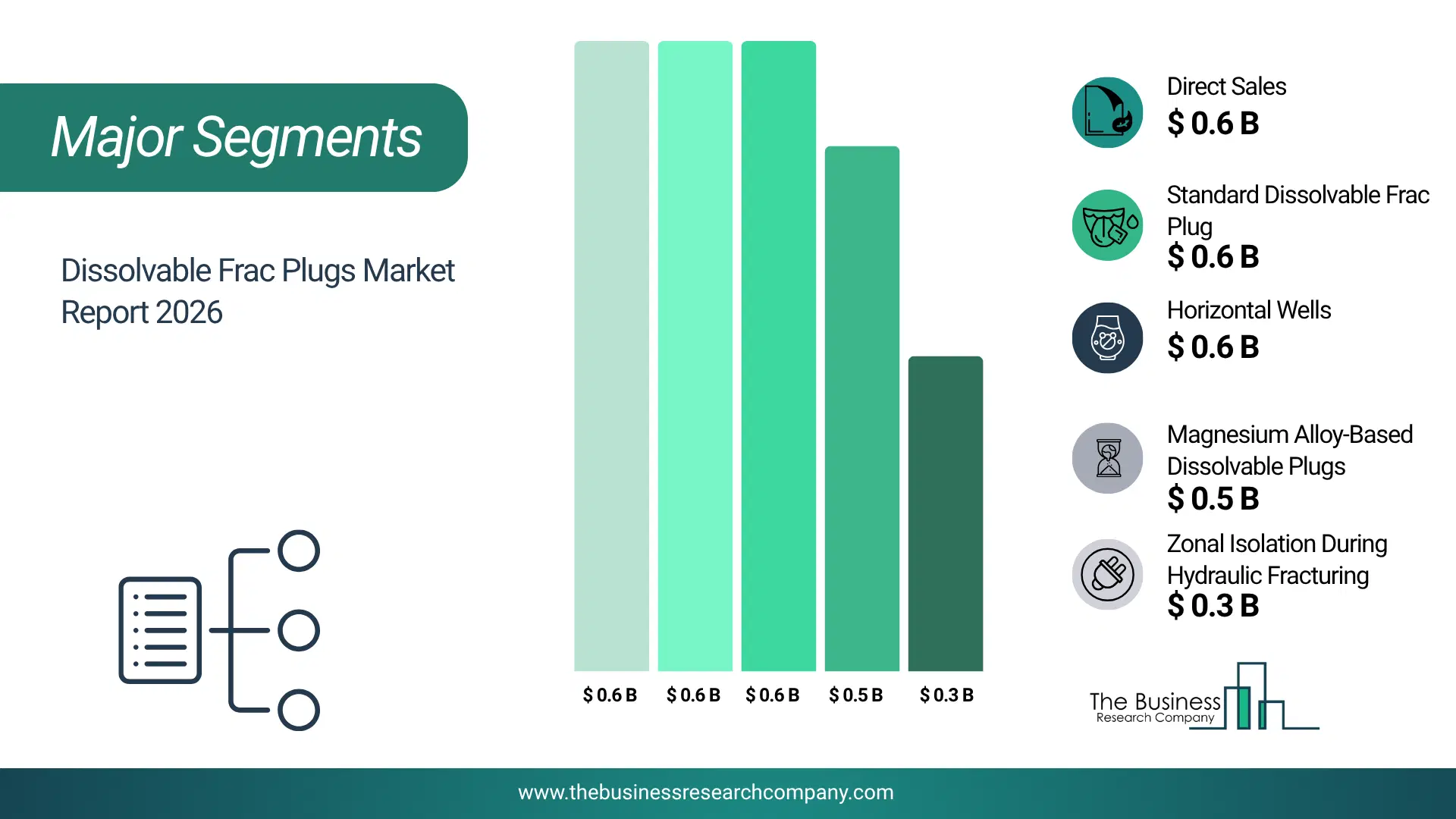 Dissolvable Frac Plugs Market Major Segmentation Breakdown2026 Major Segmentation Breakdown Chart Of The Dissolvable Frac Plugs Market.