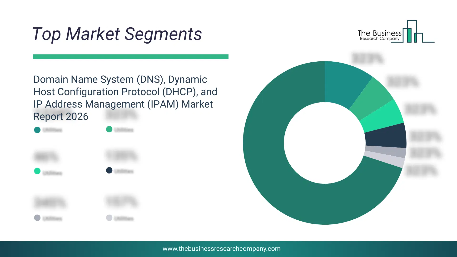 Domain Name System (Dns), Dynamic Host Configuration Protocol (Dhcp), And Ip Address Management (Ipam) Market Top Segments By Market Share Distribution 2026 Top market segments chart for Domain Name System (DNS), Dynamic Host Configuration Protocol (DHCP), and IP Address Management (IPAM) Market showing segment-wise market share distribution.