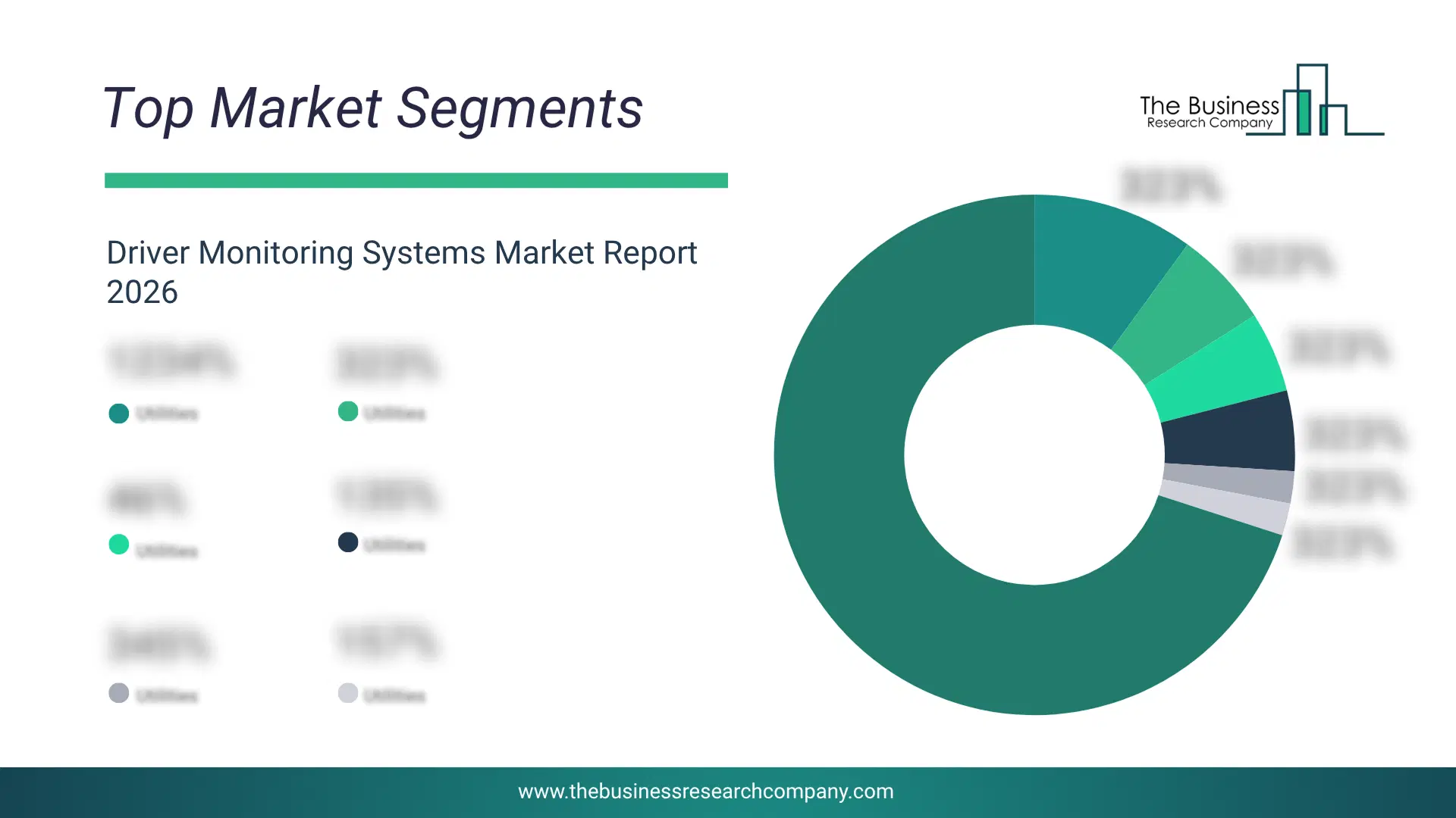 Driver Monitoring Systems Market Top Segments By Market Share Distribution 2026 Top Market Segments Chart For Driver Monitoring Systems Market Showing Segment-Wise Market Share Distribution.