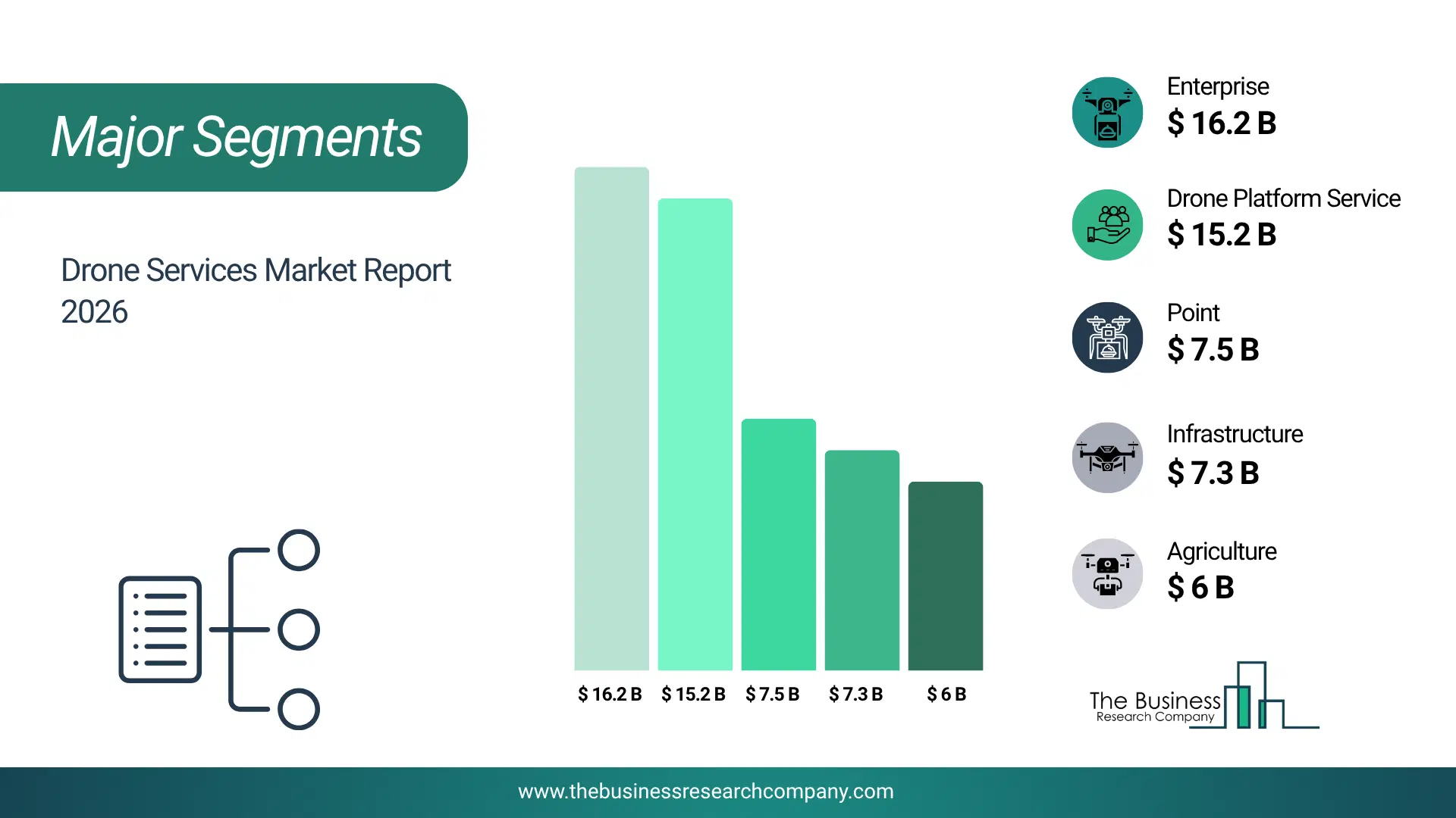 Drone Services Market Major Segmentation Breakdown2026 Major Segmentation Breakdown Chart Of The Drone Services Market.