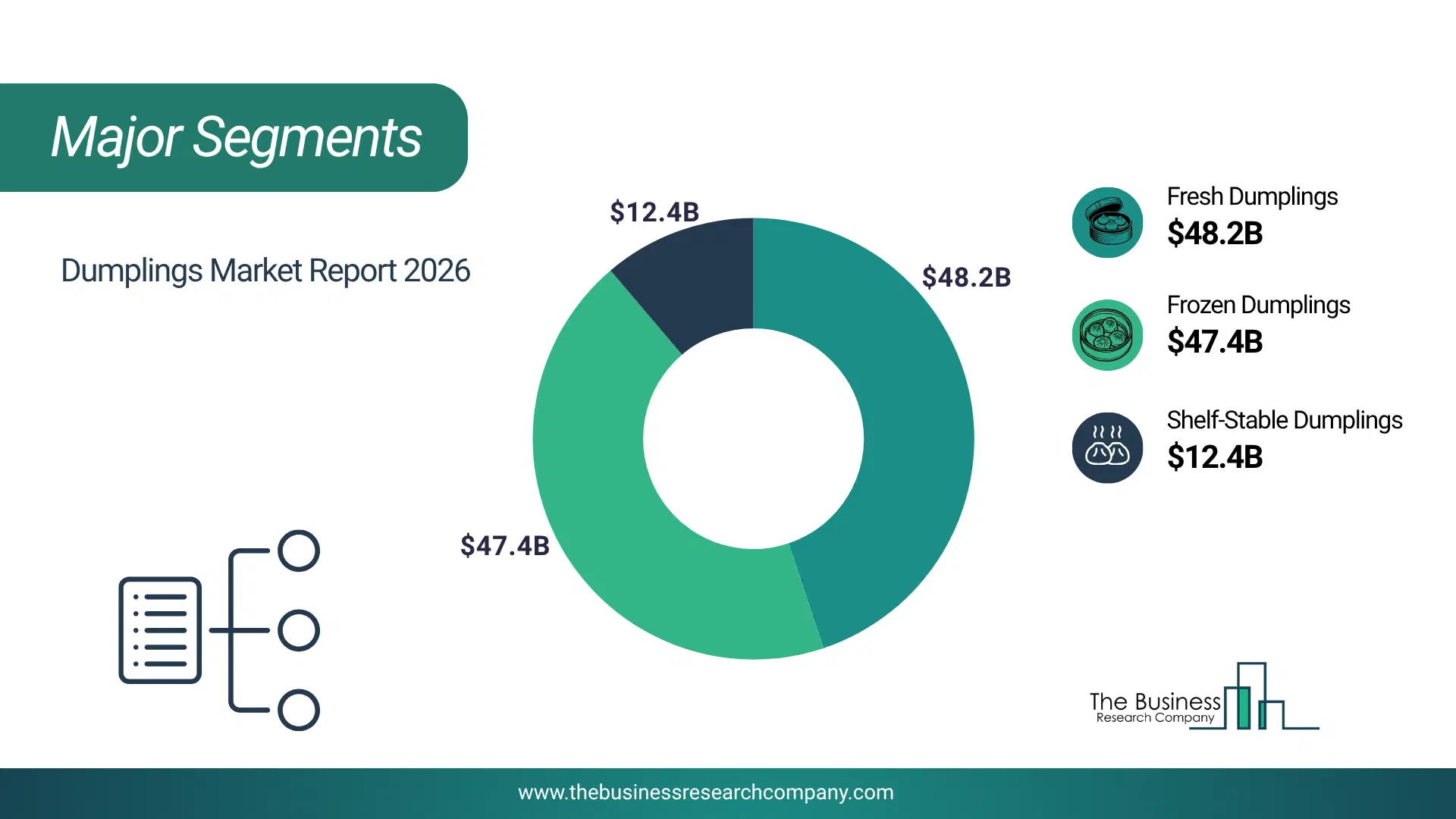 Dumplings Market Major Segmentation Breakdown2026 Major Segmentation Breakdown Chart Of The Dumplings Market.